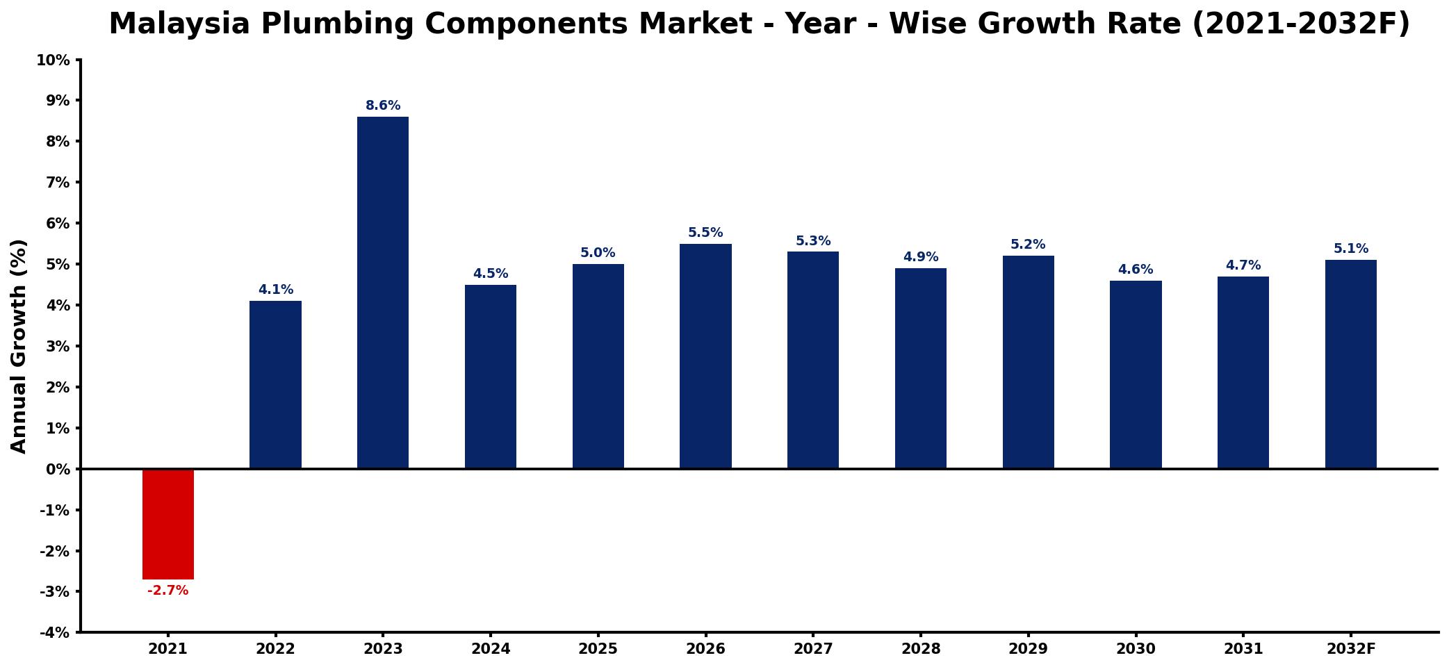 Malaysia Plumbing Components Market Year-wise Growth Rate and Key Drivers