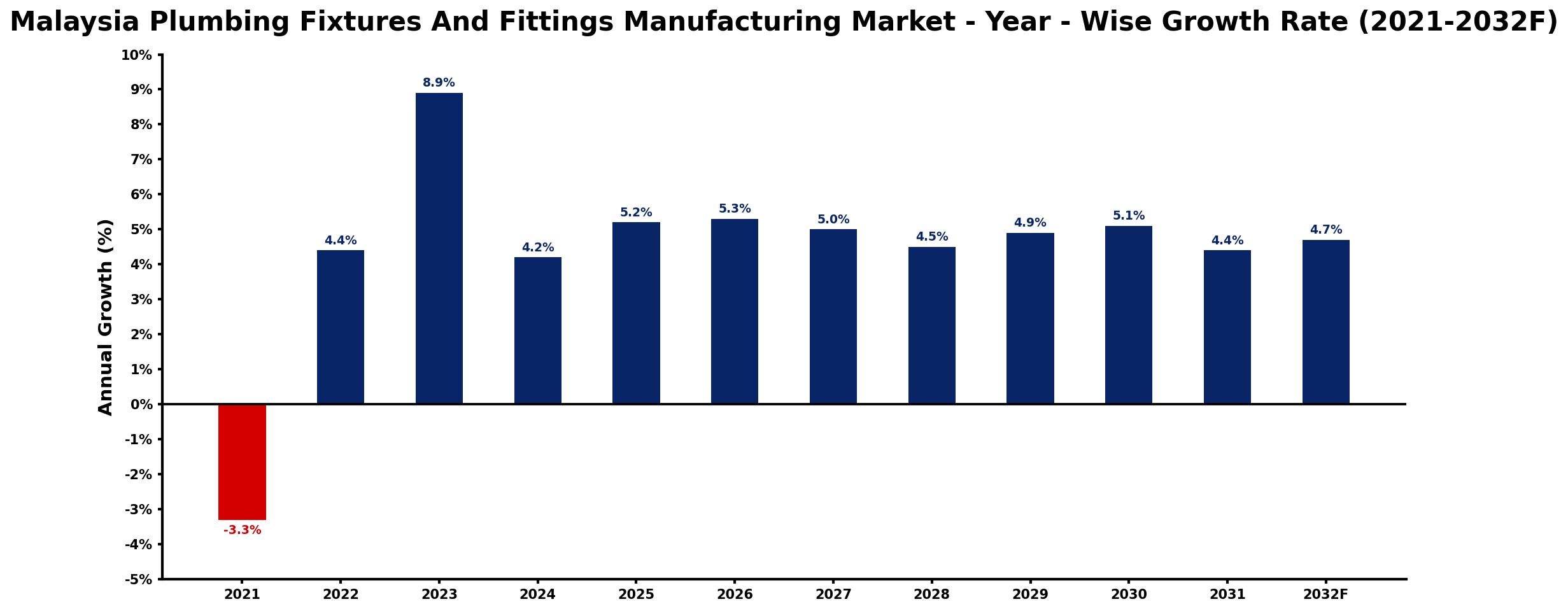 Malaysia Plumbing Fixtures And Fittings Manufacturing Market Year-wise Growth Rate and Key Drivers