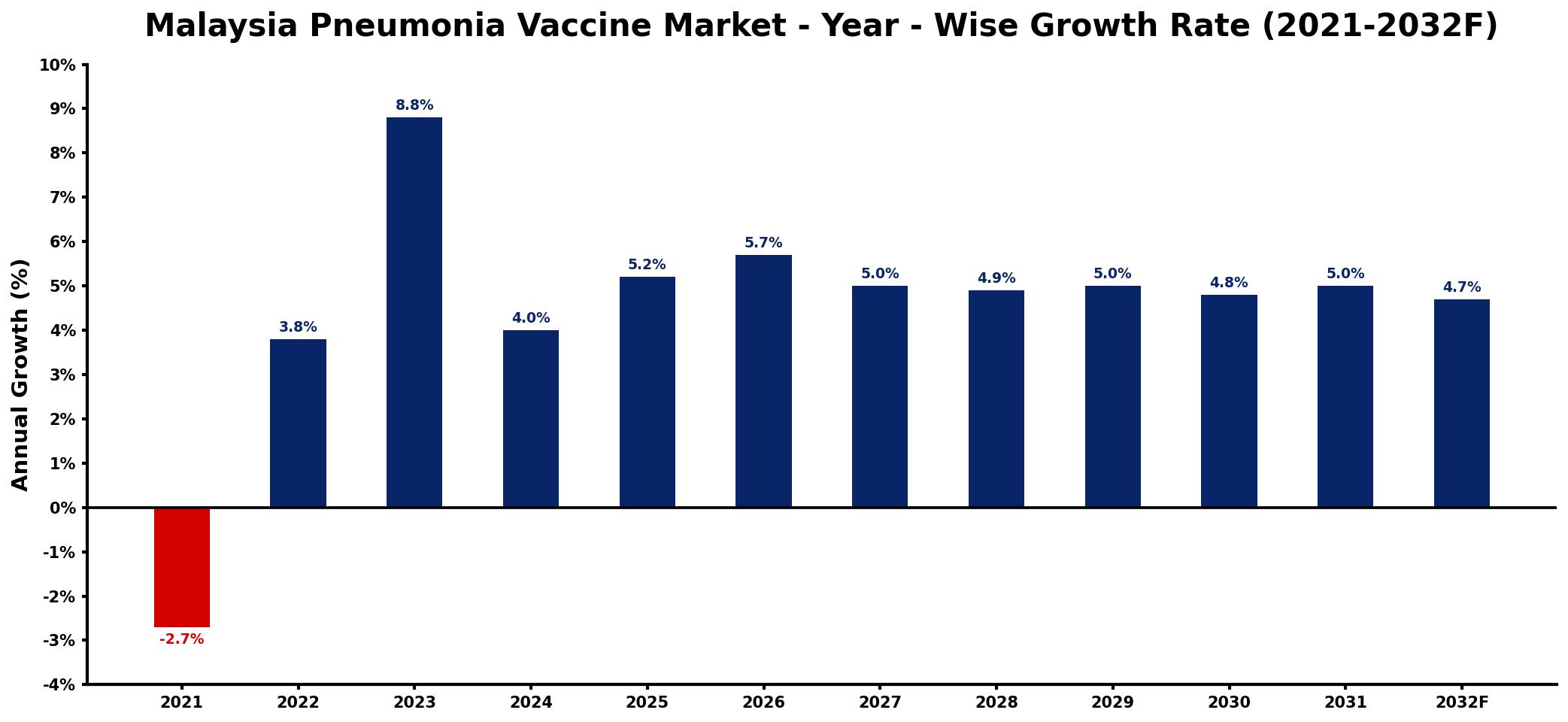 Malaysia Pneumonia Vaccine Market Year-wise Growth Rate and Key Drivers