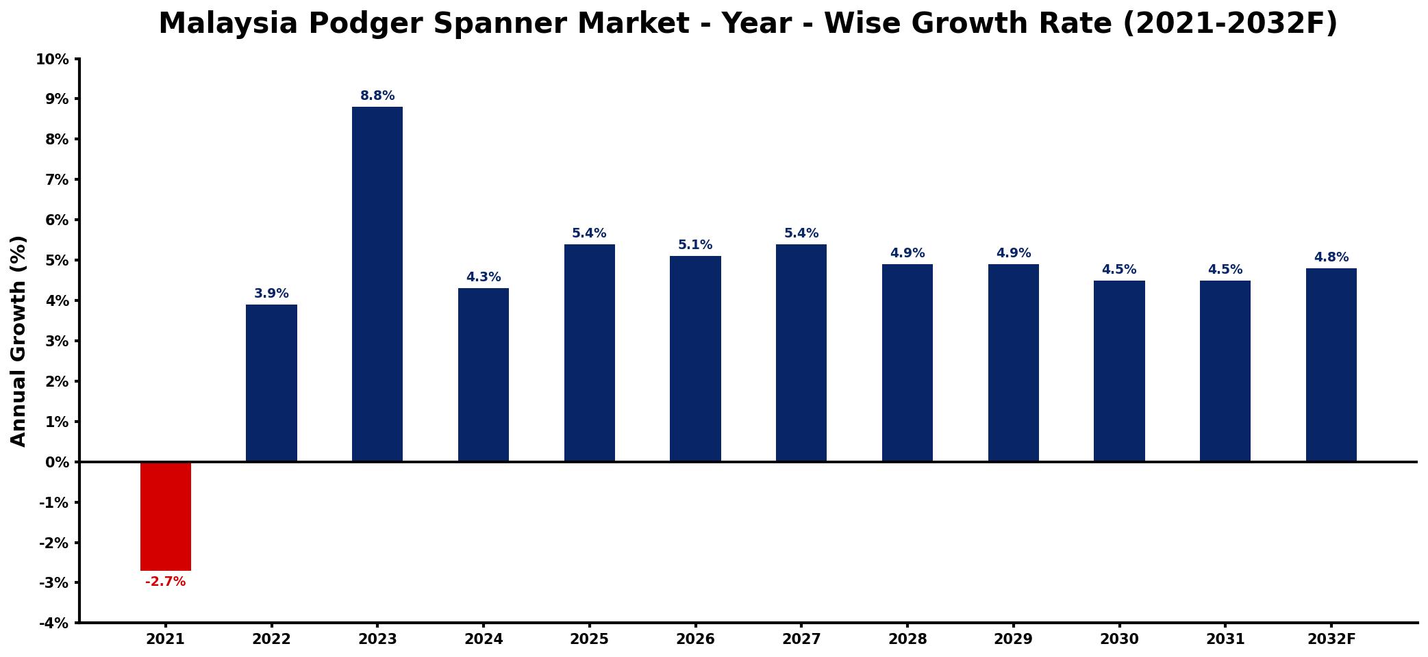 Malaysia Podger Spanner Market Year-wise Growth Rate and Key Drivers