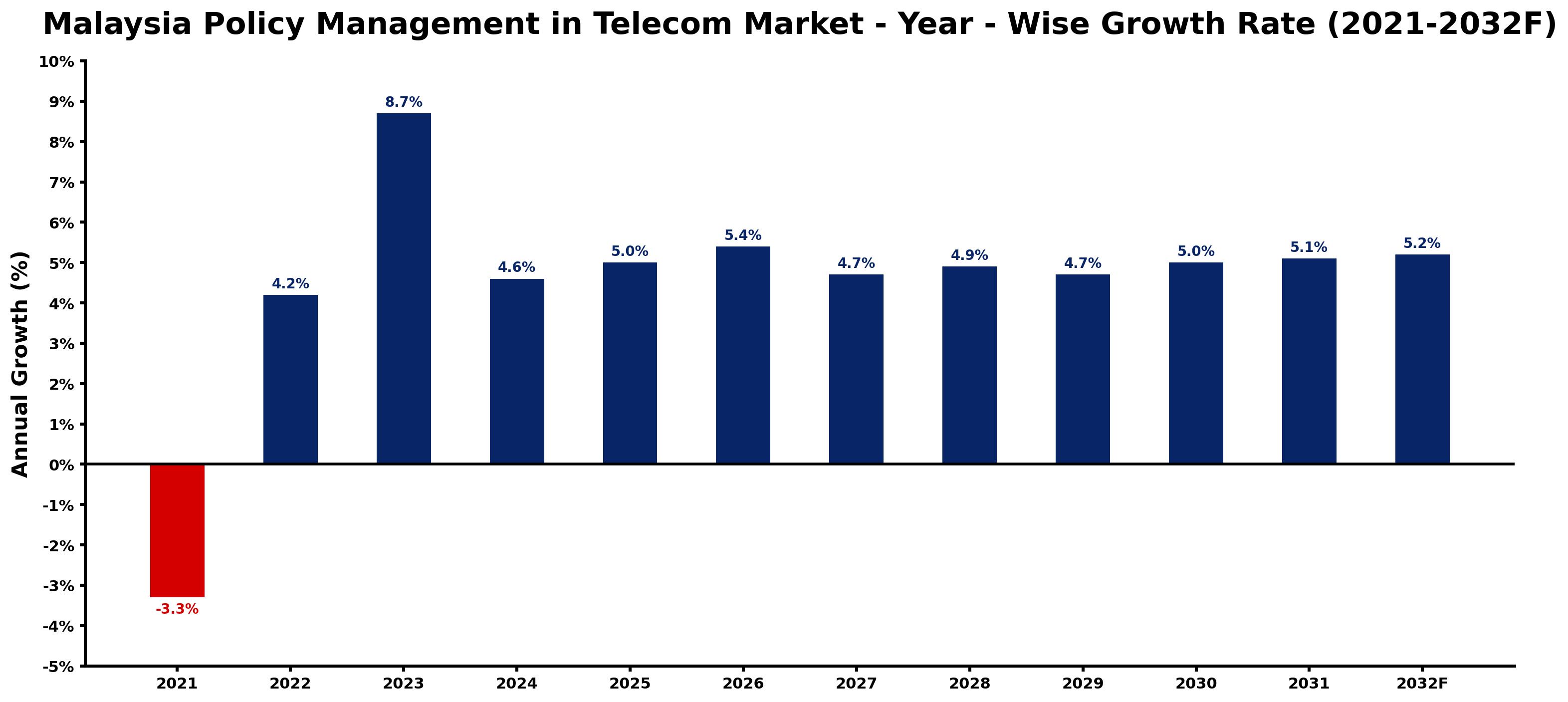 Malaysia Policy Management in Telecom Market Year-wise Growth Rate and Key Drivers