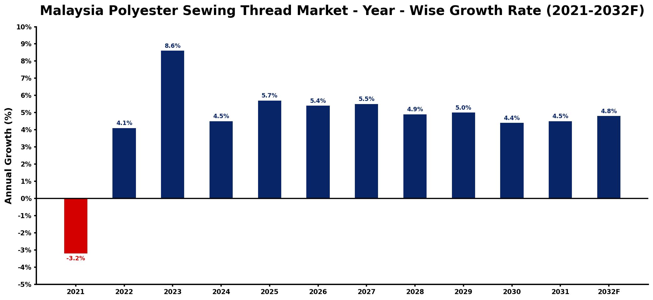 Malaysia Polyester Sewing Thread Market Year-wise Growth Rate and Key Drivers