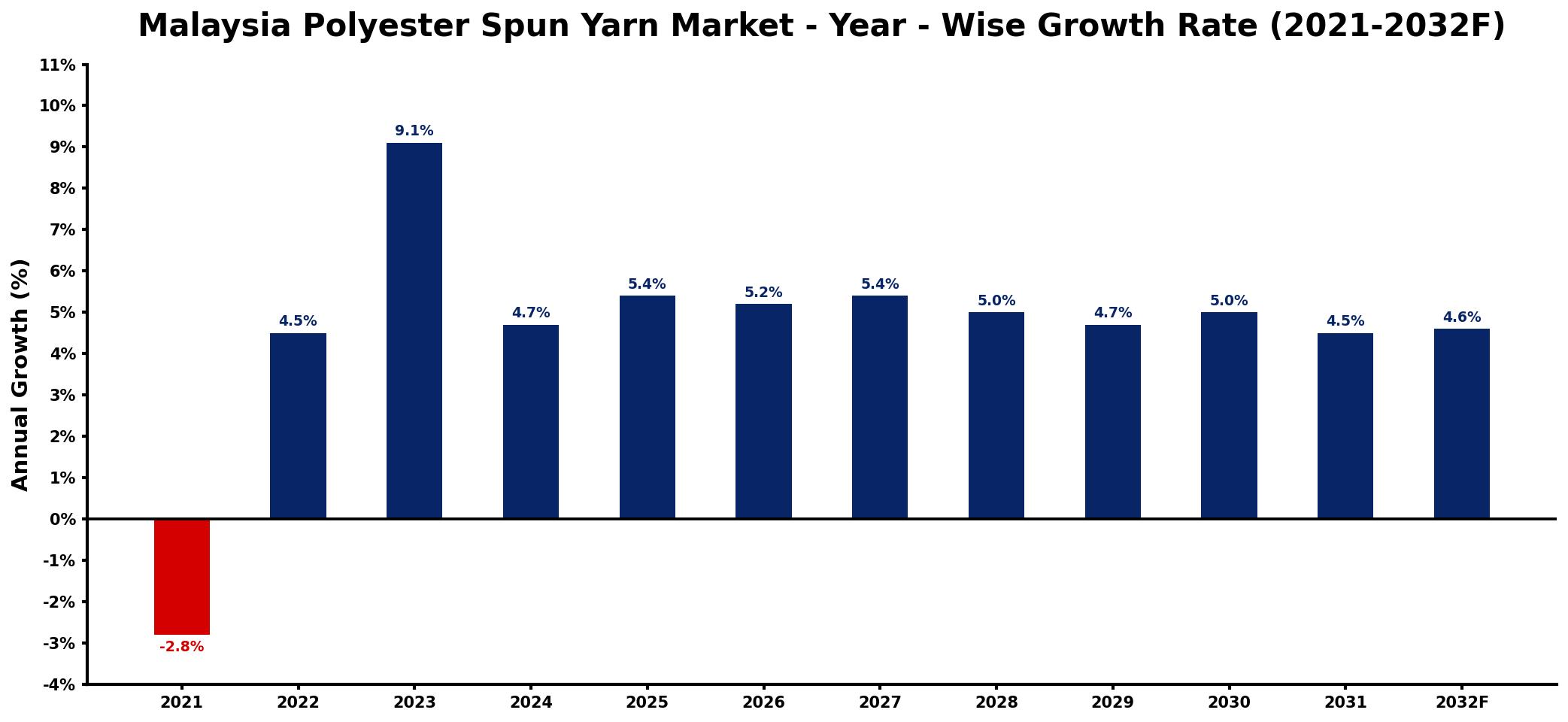 Malaysia Polyester Spun Yarn Market Year-wise Growth Rate and Key Drivers