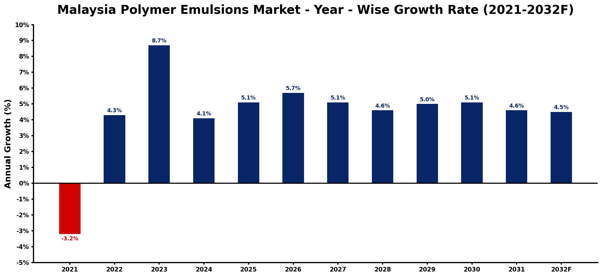 Malaysia Polymer Emulsions Market Year-wise Growth Rate and Key Drivers