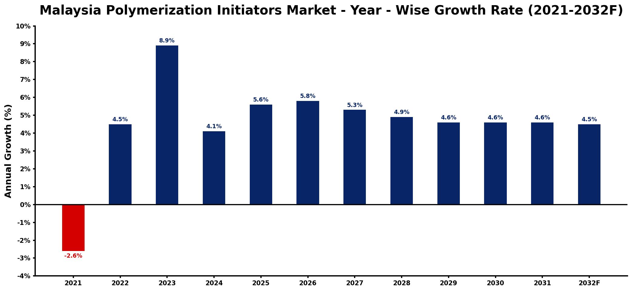 Malaysia Polymerization Initiators Market Year-wise Growth Rate and Key Drivers