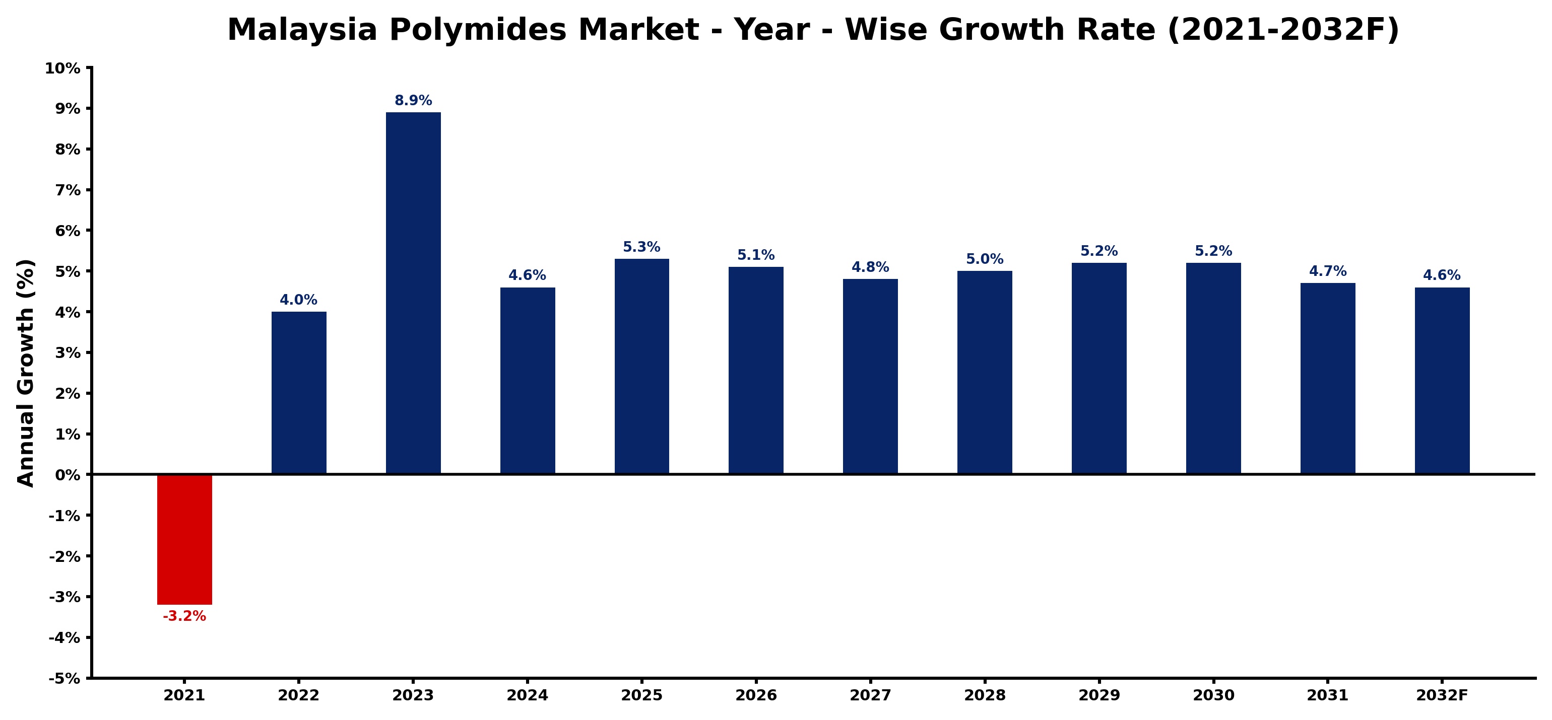 Malaysia Polymides Market Year-wise Growth Rate and Key Drivers