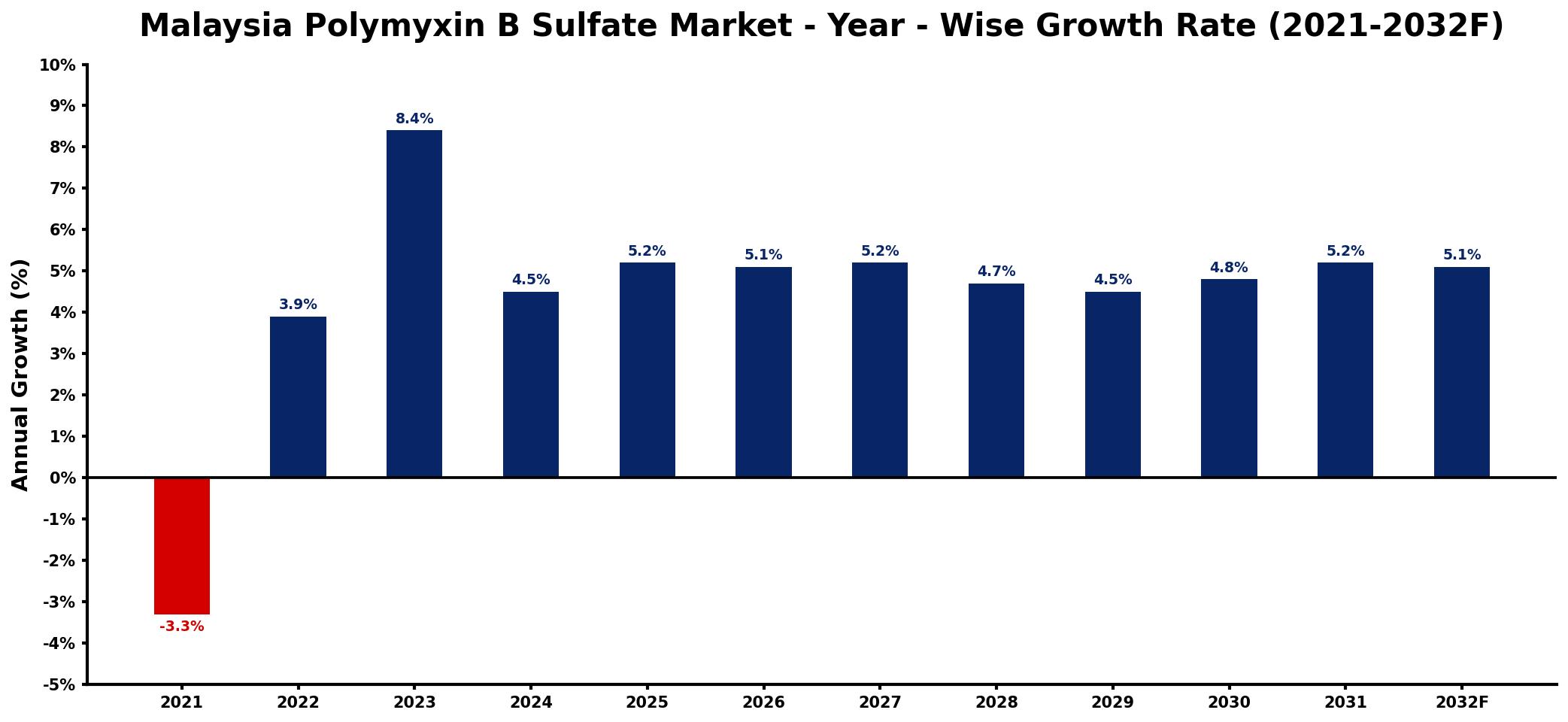 Malaysia Polymyxin B Sulfate Market Year-wise Growth Rate and Key Drivers