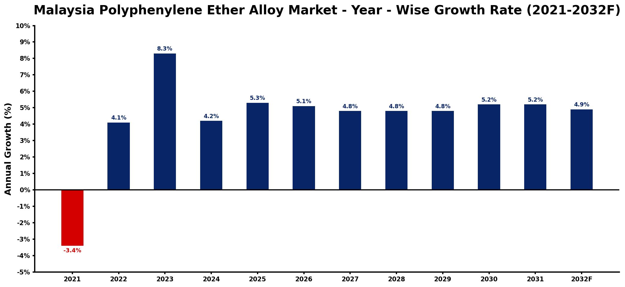 Malaysia Polyphenylene Ether Alloy Market Year-wise Growth Rate and Key Drivers