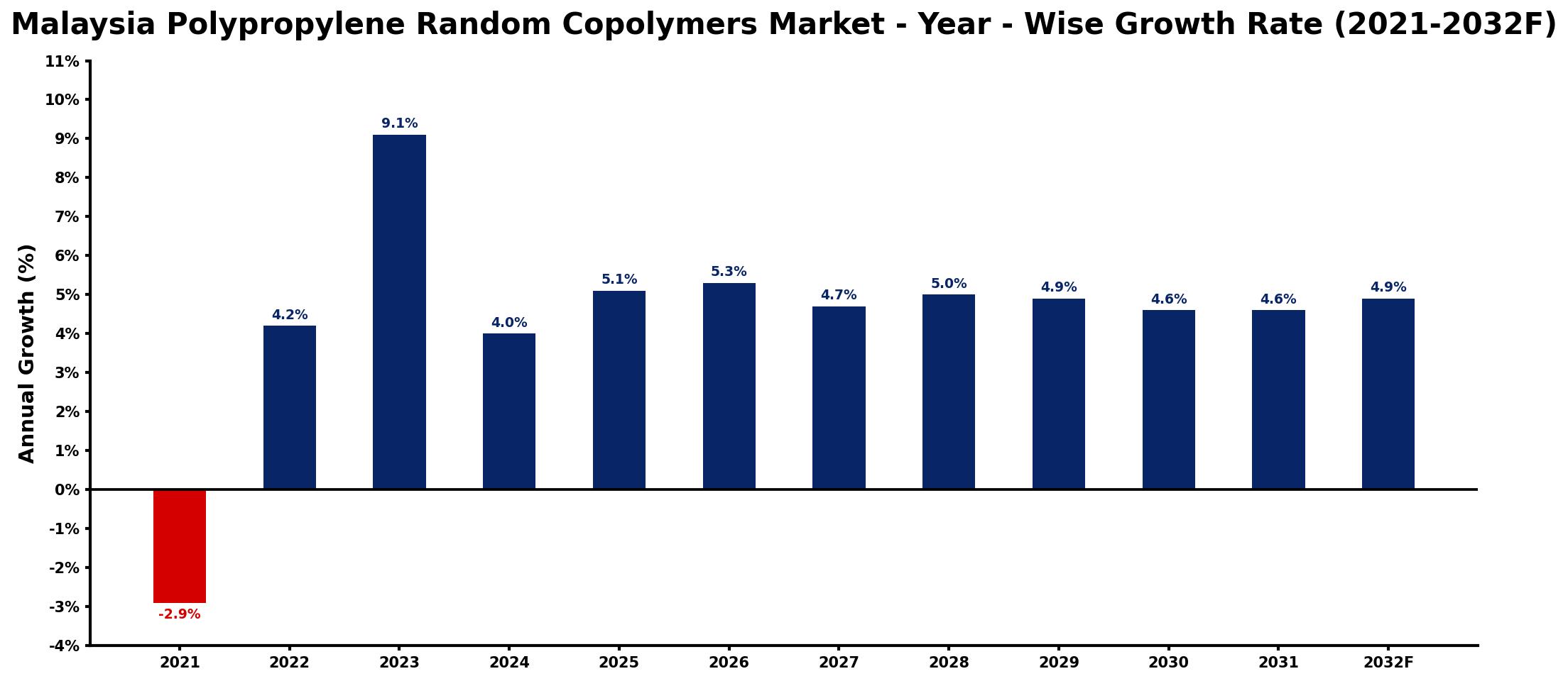 Malaysia Polypropylene Random Copolymers Market Year-wise Growth Rate and Key Drivers