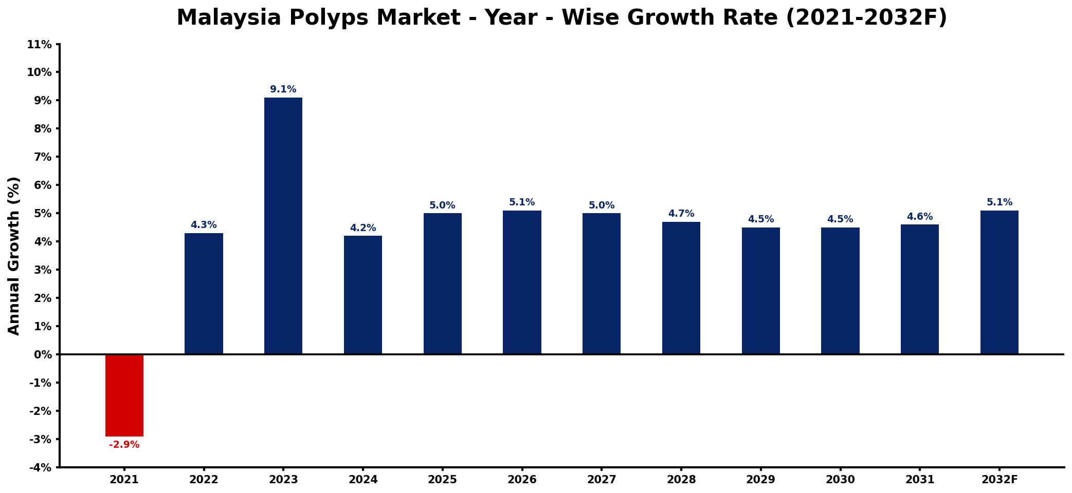 Malaysia Polyps Market Year-wise Growth Rate and Key Drivers