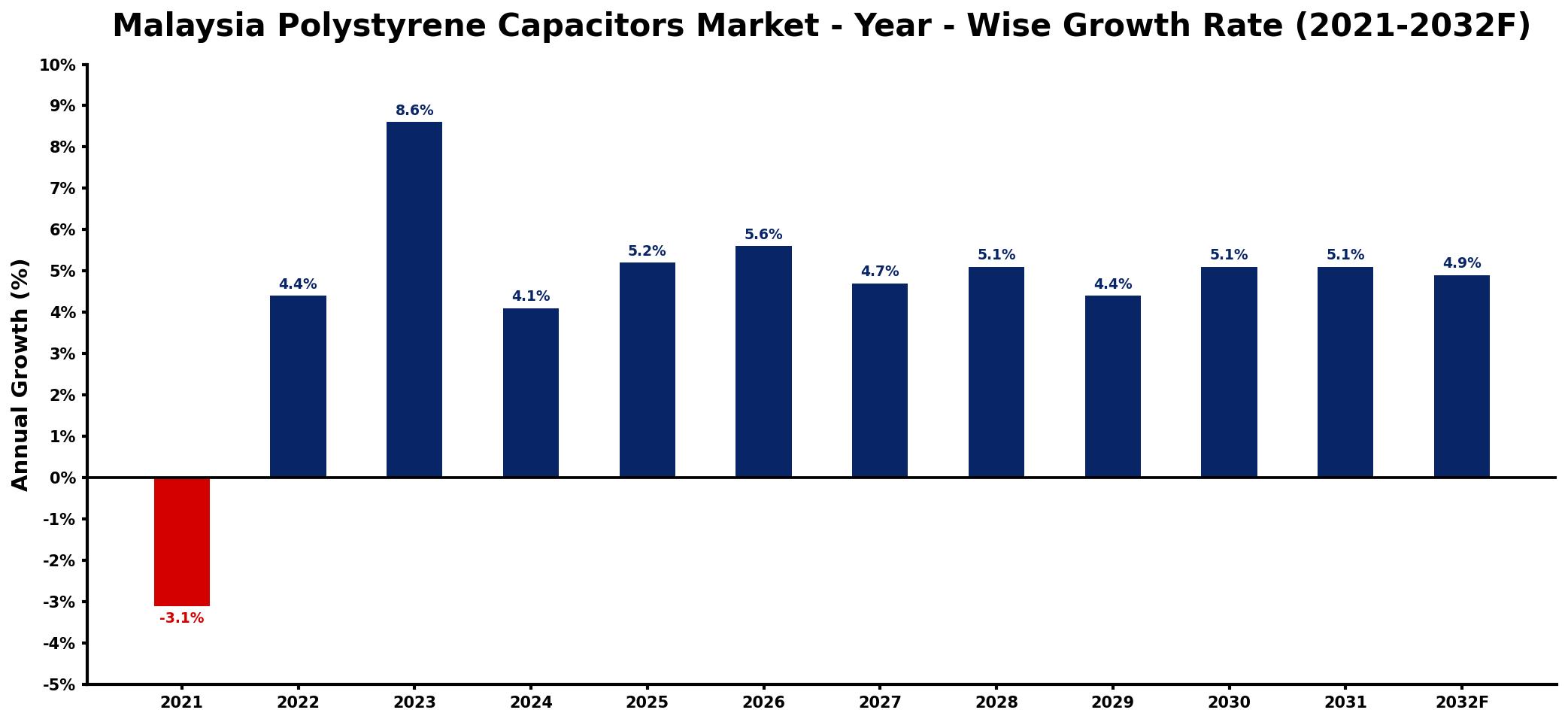 Malaysia Polystyrene Capacitors Market Year-wise Growth Rate and Key Drivers