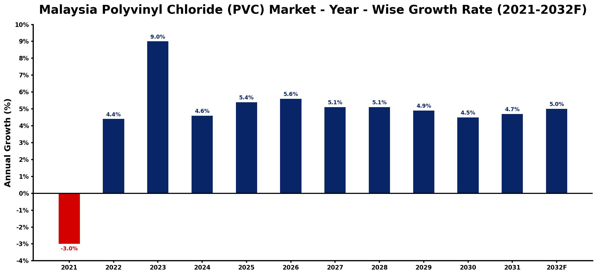 Malaysia Polyvinyl Chloride (PVC) Market Year-wise Growth Rate and Key Drivers