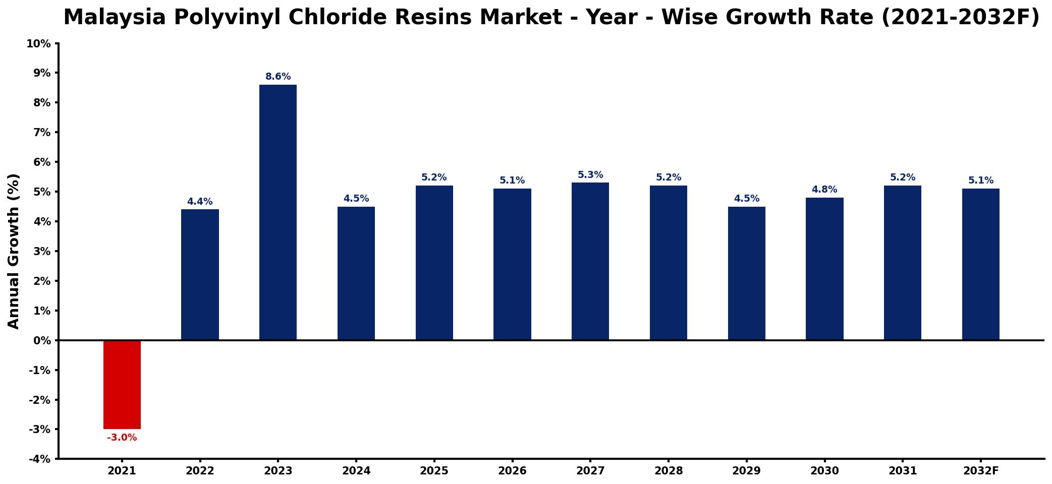 Malaysia Polyvinyl Chloride Resins Market Year-wise Growth Rate and Key Drivers
