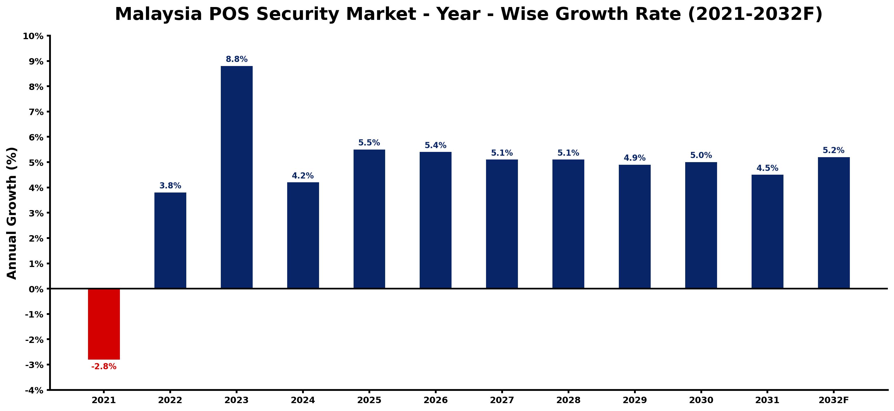 Malaysia POS Security Market Year-wise Growth Rate and Key Drivers