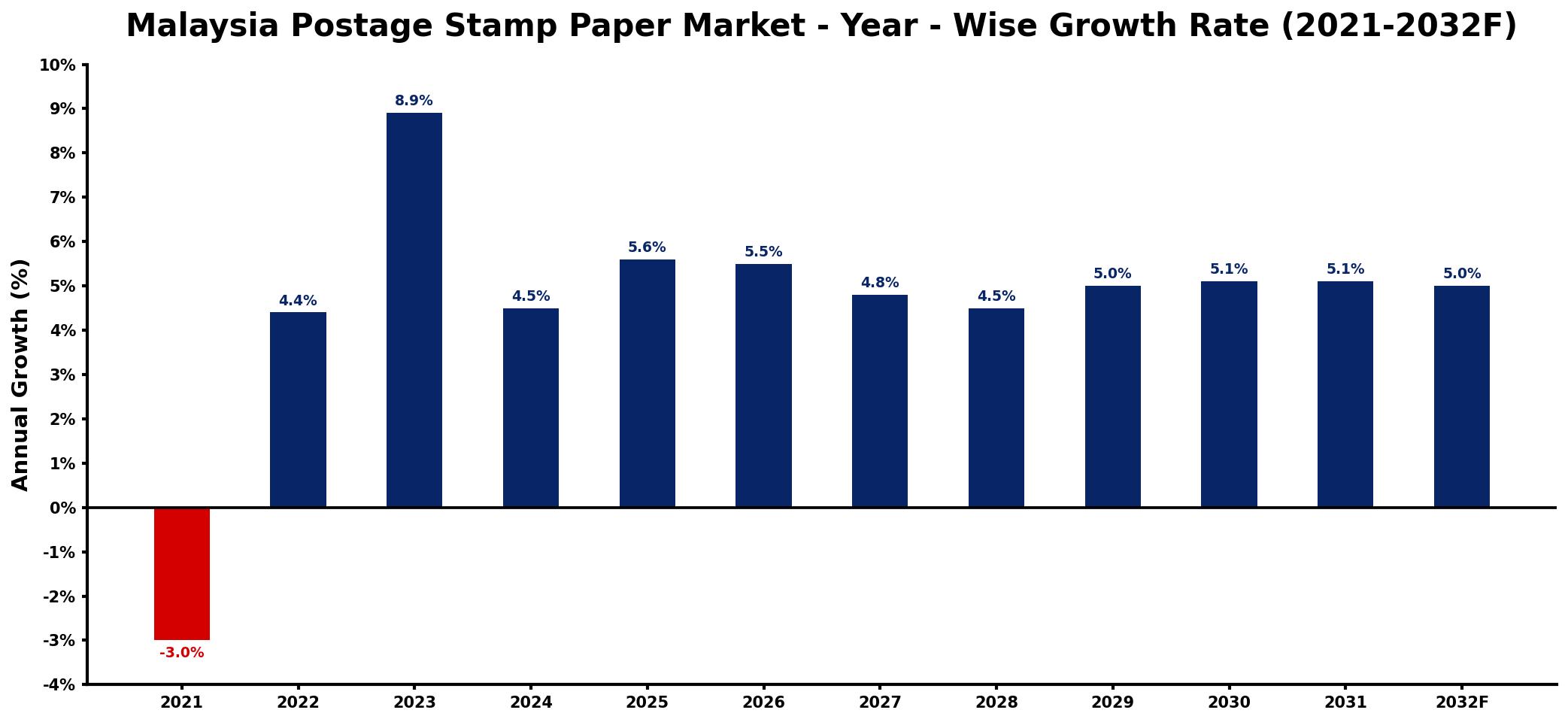 Malaysia Postage Stamp Paper Market Year-wise Growth Rate and Key Drivers