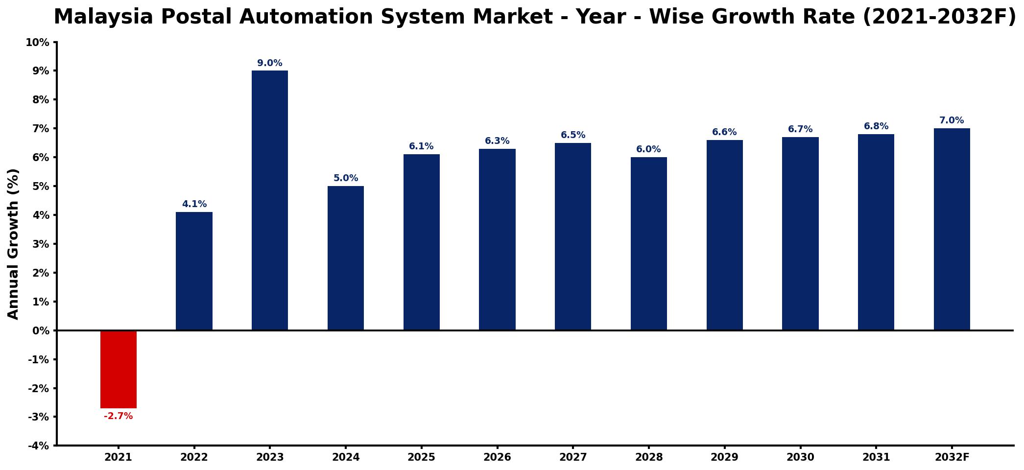 Malaysia Postal Automation System Market Year-wise Growth Rate and Key Drivers