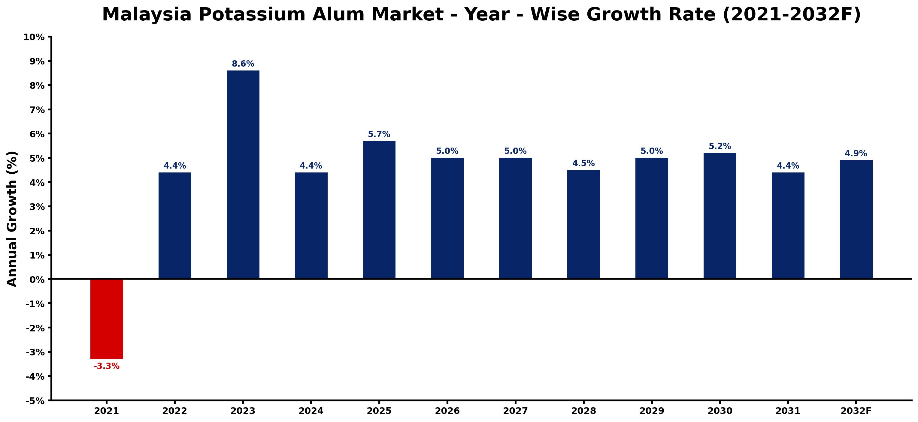Malaysia Potassium Alum Market Year-wise Growth Rate and Key Drivers
