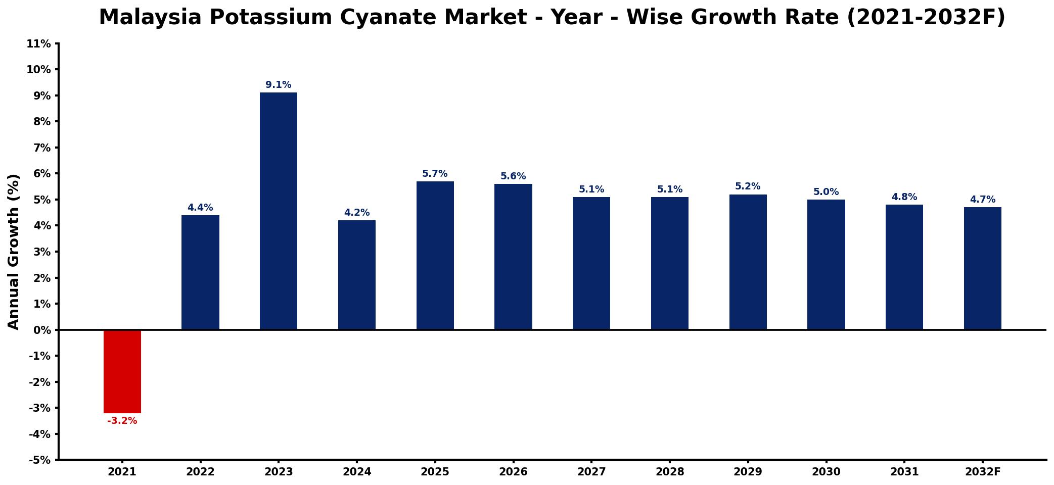 Malaysia Potassium Cyanate Market Year-wise Growth Rate and Key Drivers