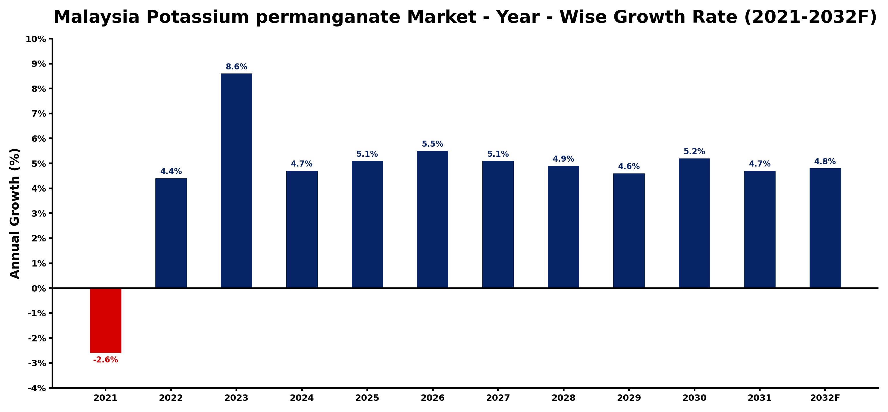 Malaysia Potassium permanganate Market Year-wise Growth Rate and Key Drivers
