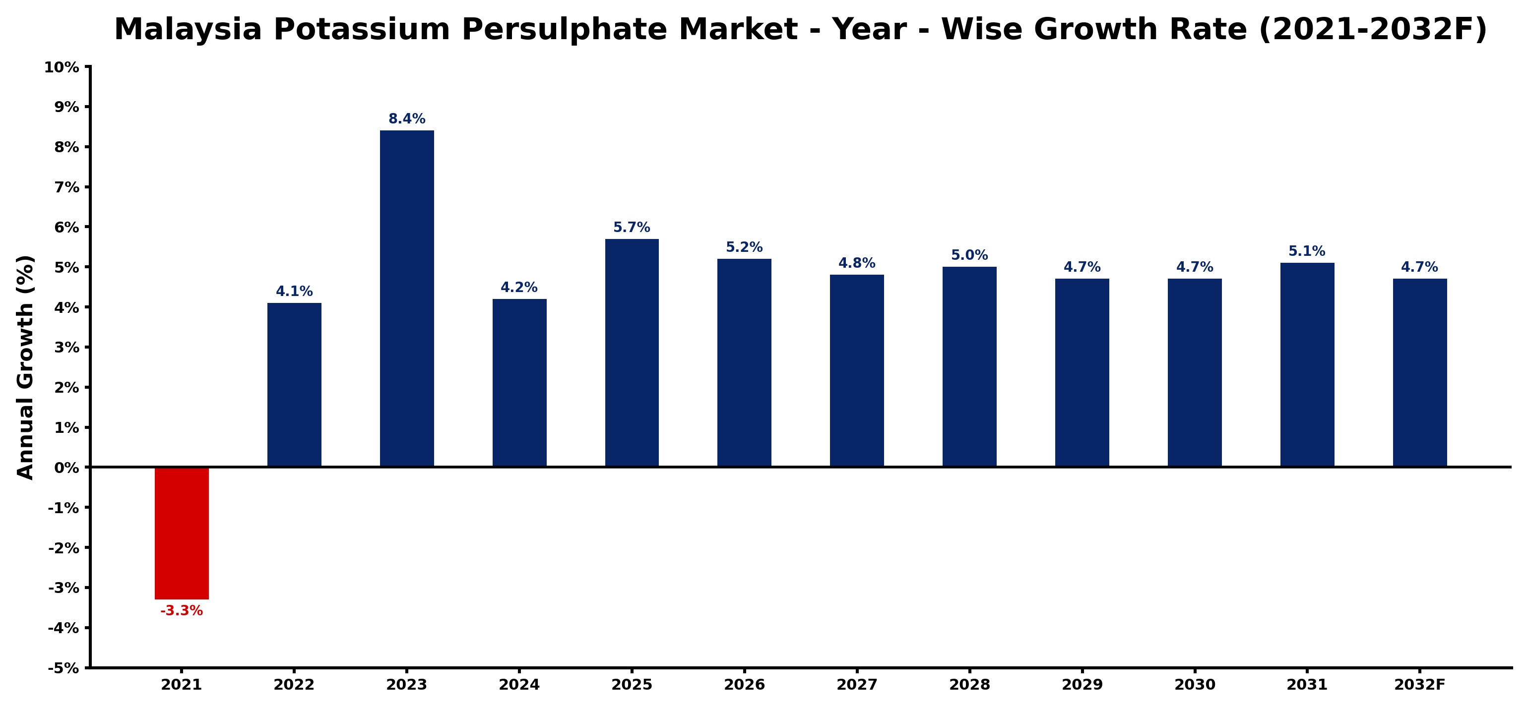 Malaysia Potassium Persulphate Market Year-wise Growth Rate and Key Drivers