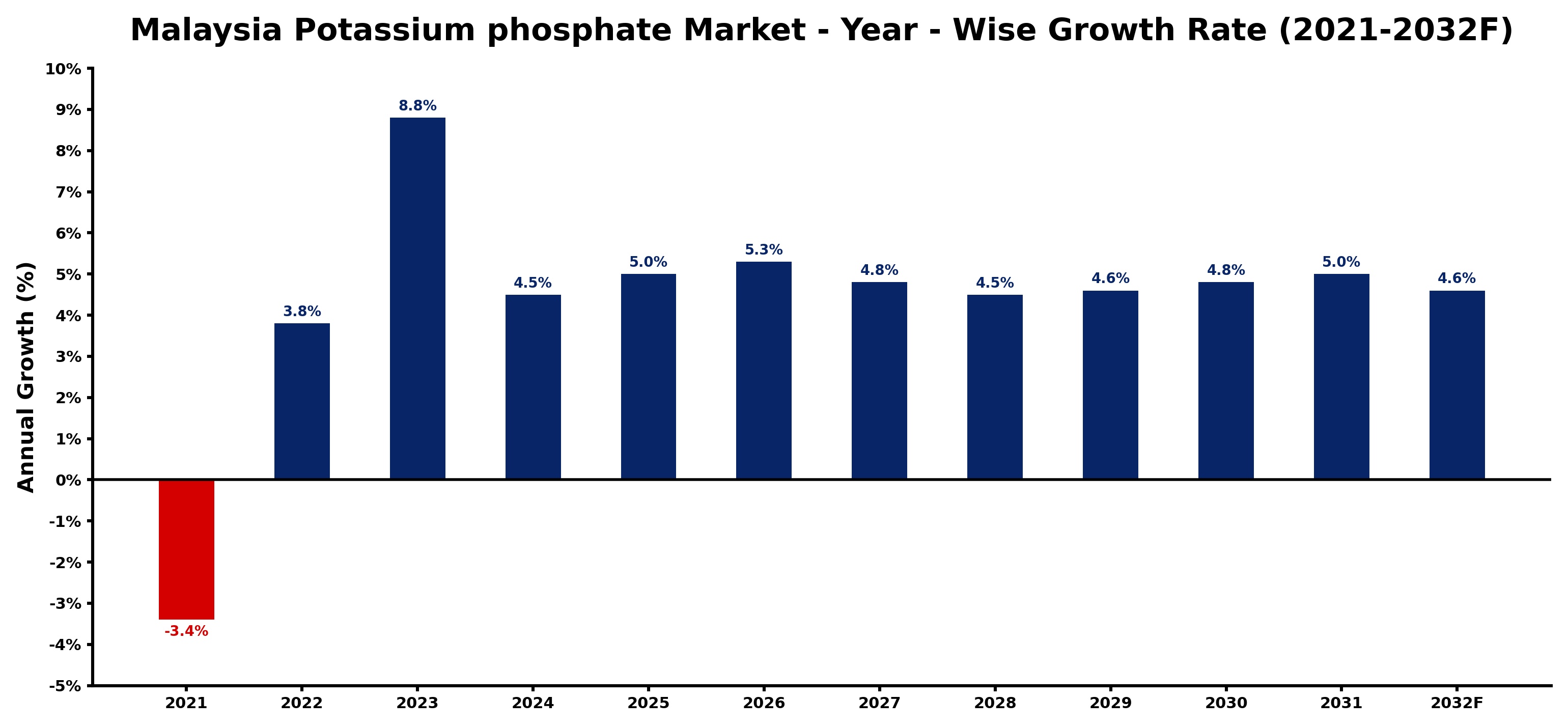 Malaysia Potassium phosphate Market Year-wise Growth Rate and Key Drivers