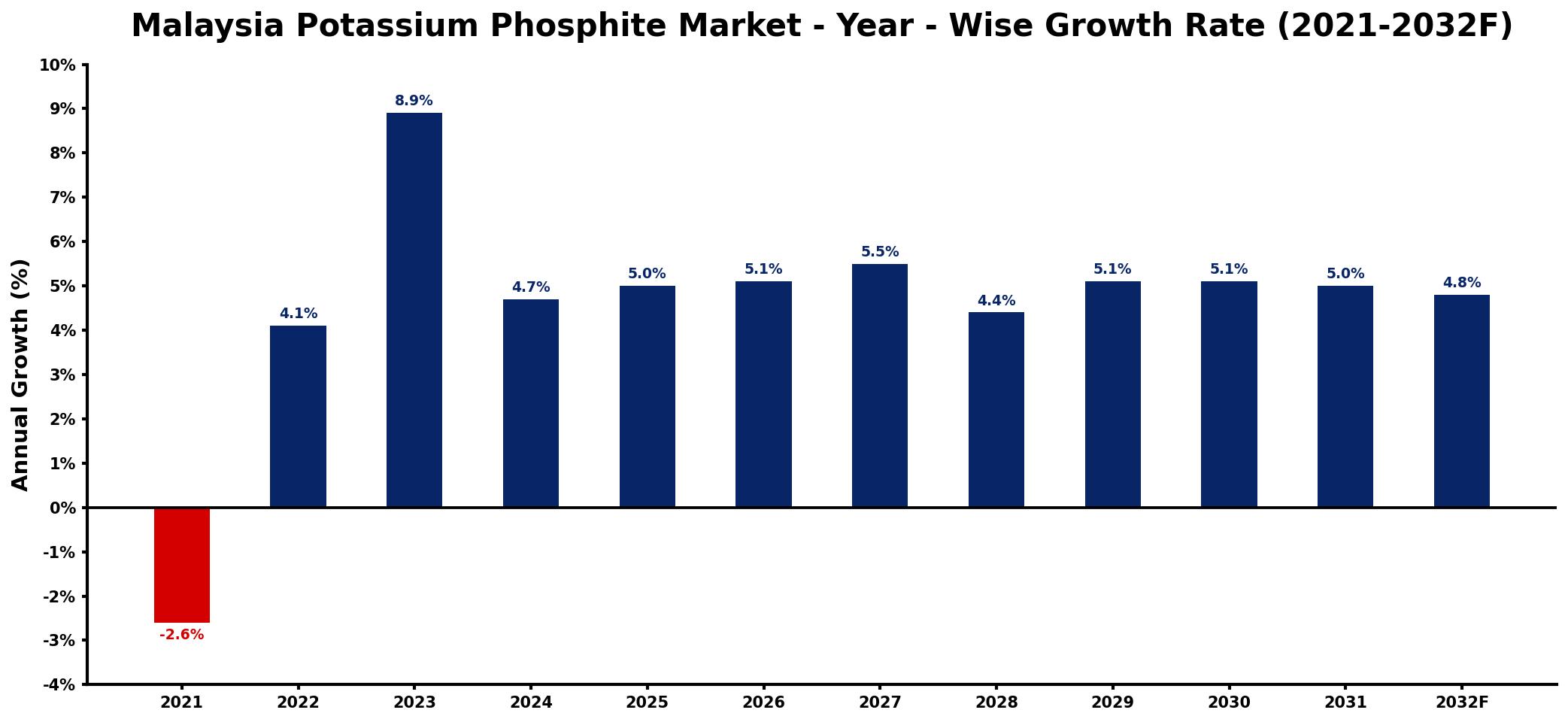 Malaysia Potassium Phosphite Market Year-wise Growth Rate and Key Drivers