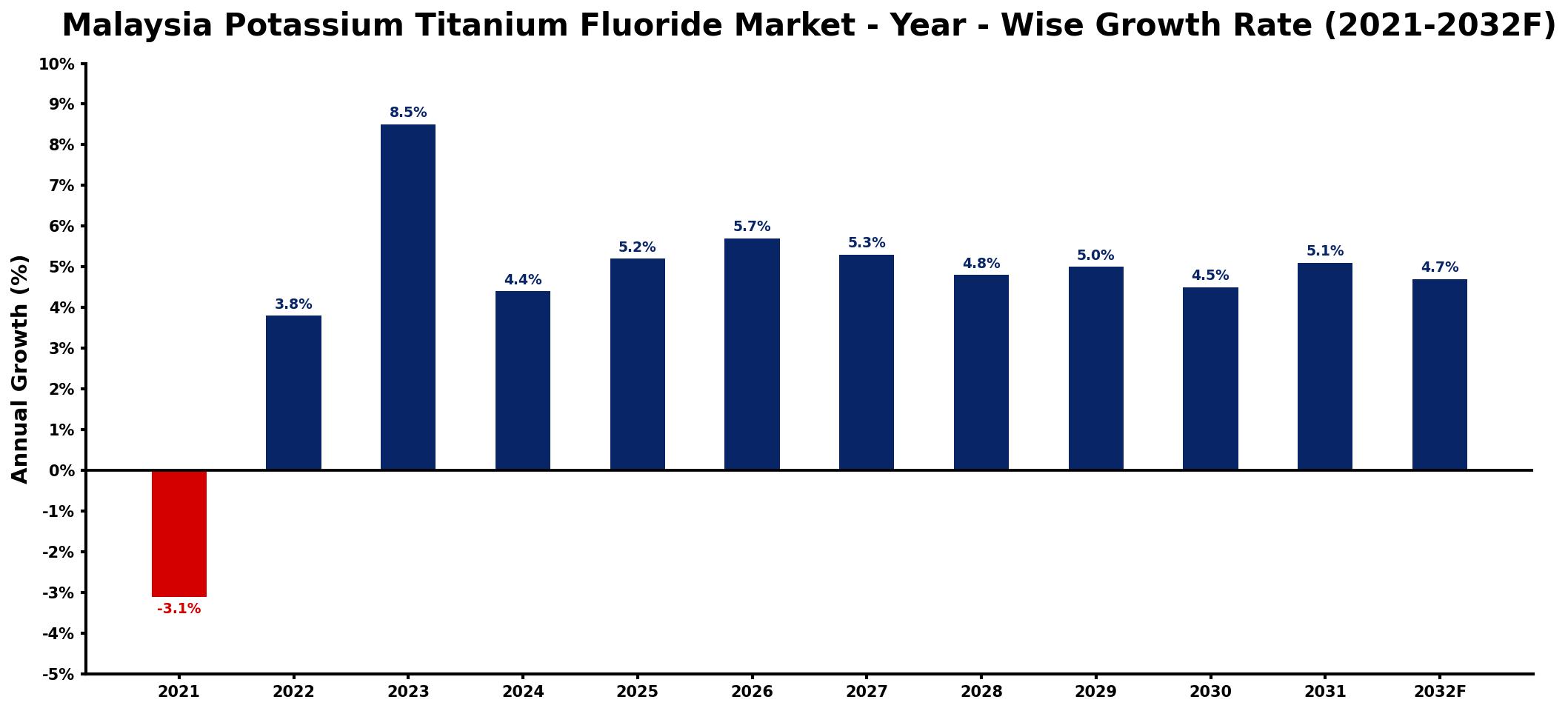 Malaysia Potassium Titanium Fluoride Market Year-wise Growth Rate and Key Drivers