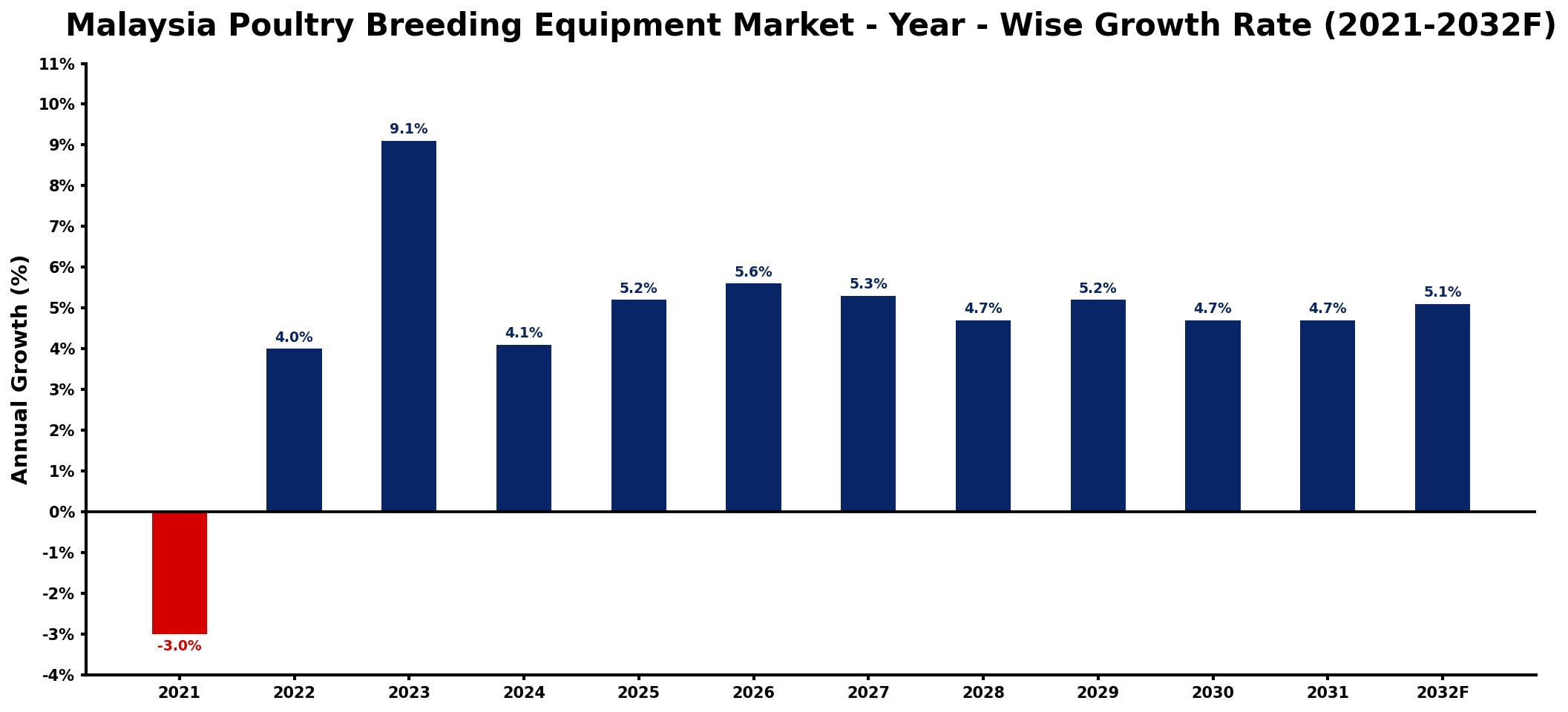 Malaysia Poultry Breeding Equipment Market Year-wise Growth Rate and Key Drivers