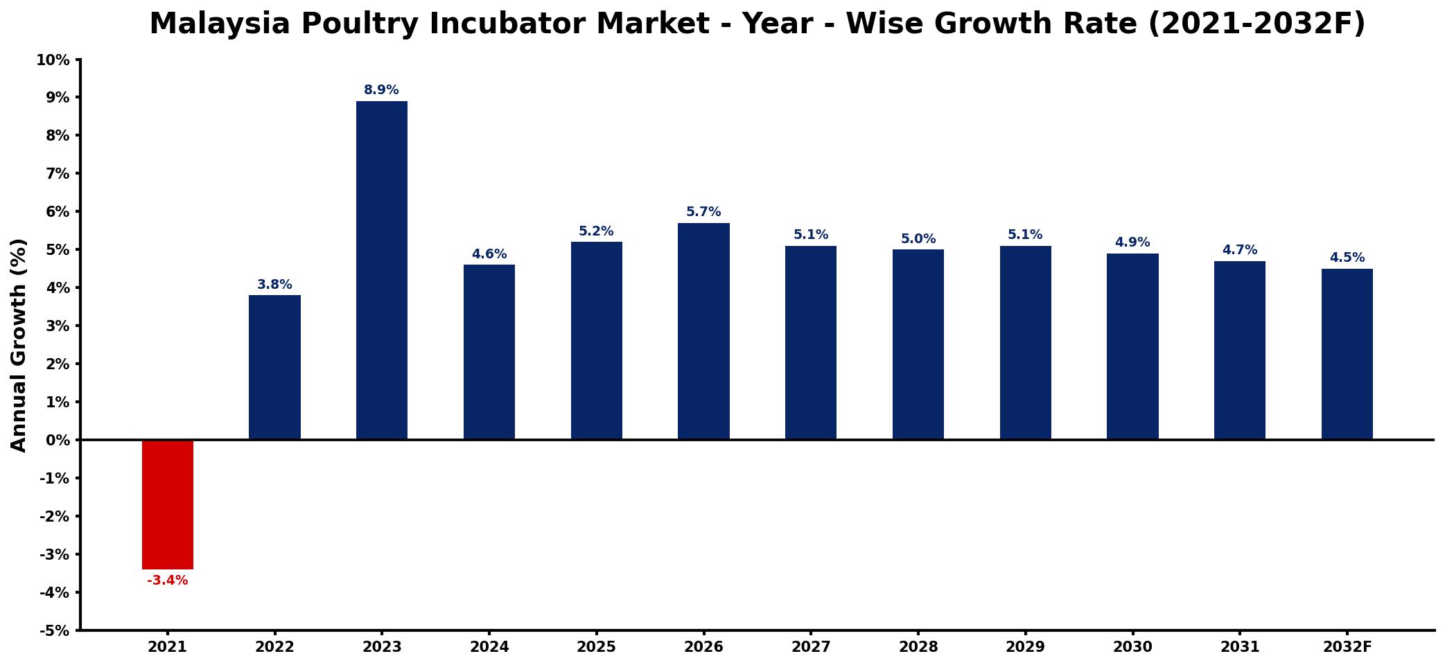 Malaysia Poultry Incubator Market Year-wise Growth Rate and Key Drivers