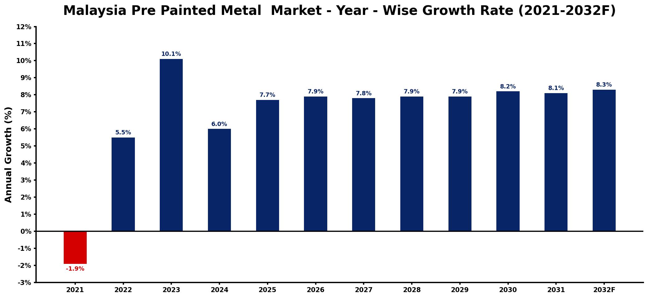 Malaysia Pre Painted Metal Market Year-wise Growth Rate and Key Drivers