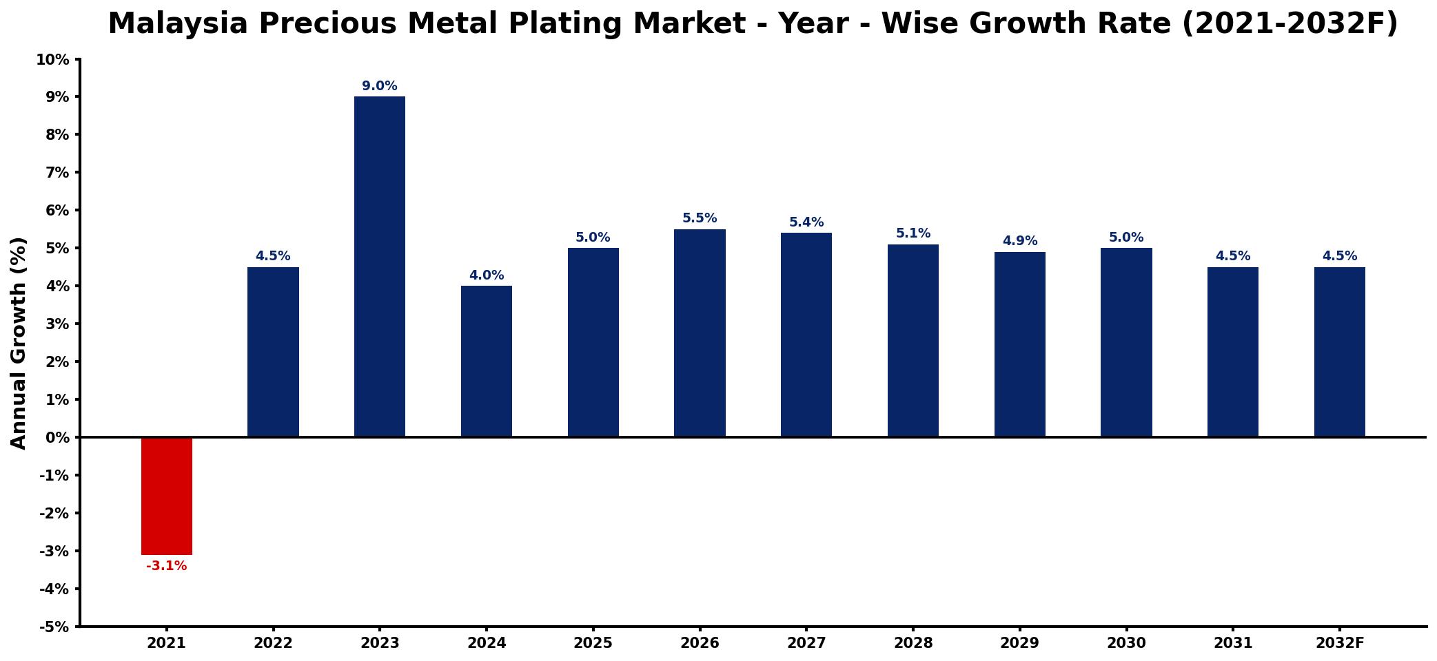 Malaysia Precious Metal Plating Market Year-wise Growth Rate and Key Drivers
