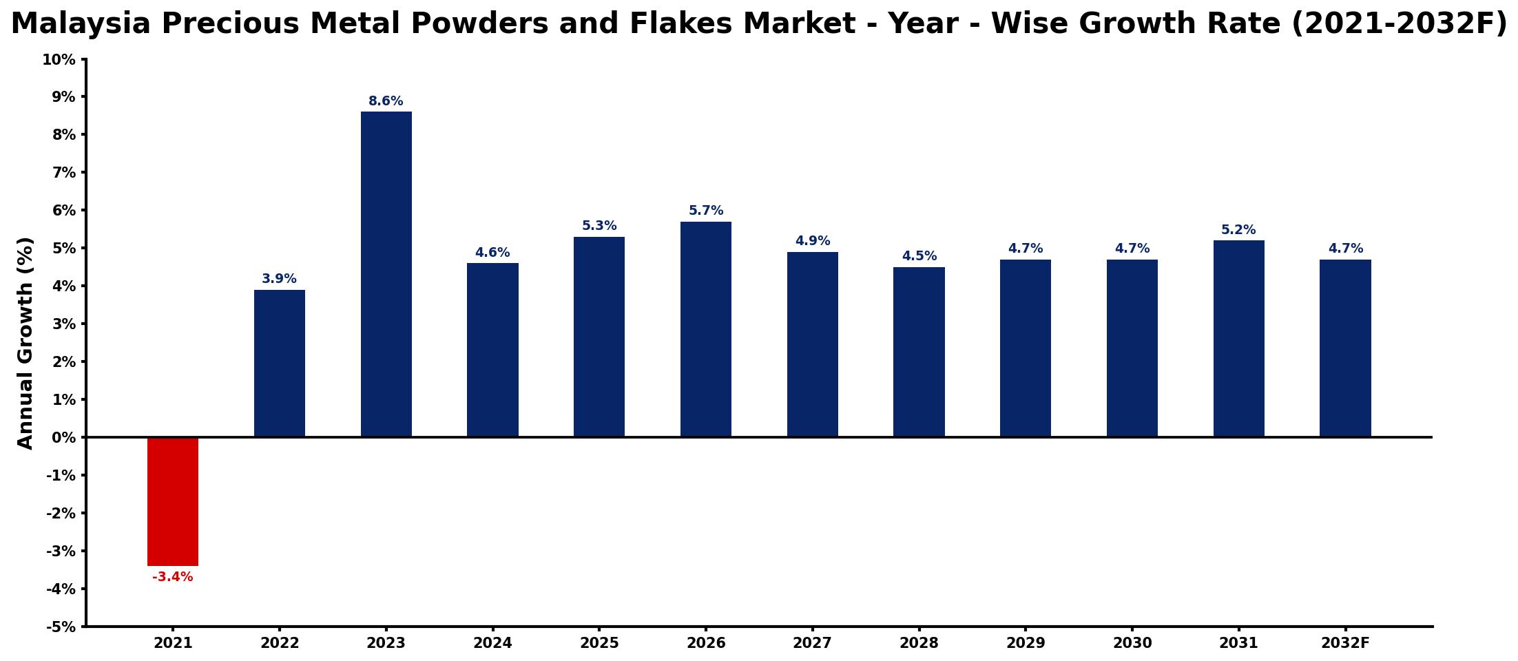 Malaysia Precious Metal Powders and Flakes Market Year-wise Growth Rate and Key Drivers