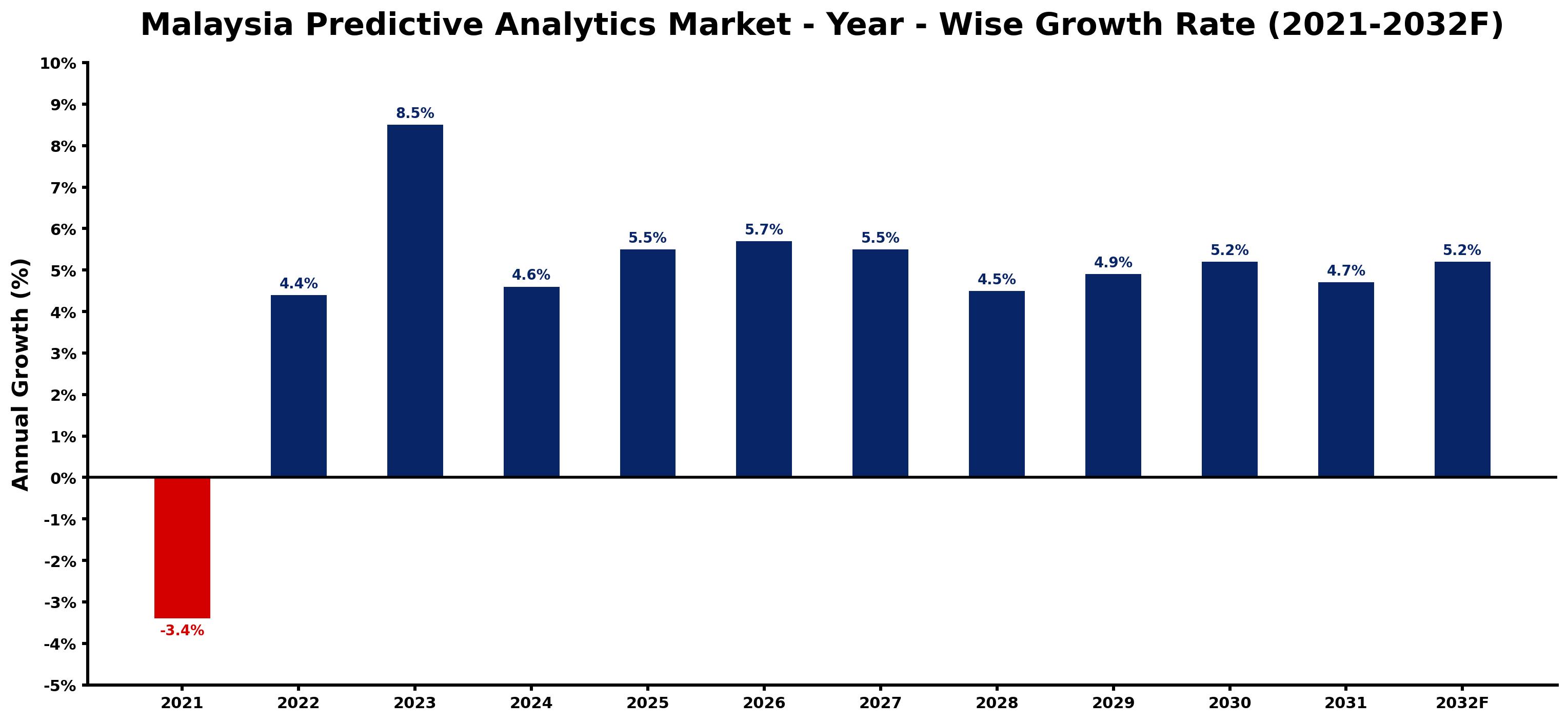Malaysia Predictive Analytics Market Year-wise Growth Rate and Key Drivers