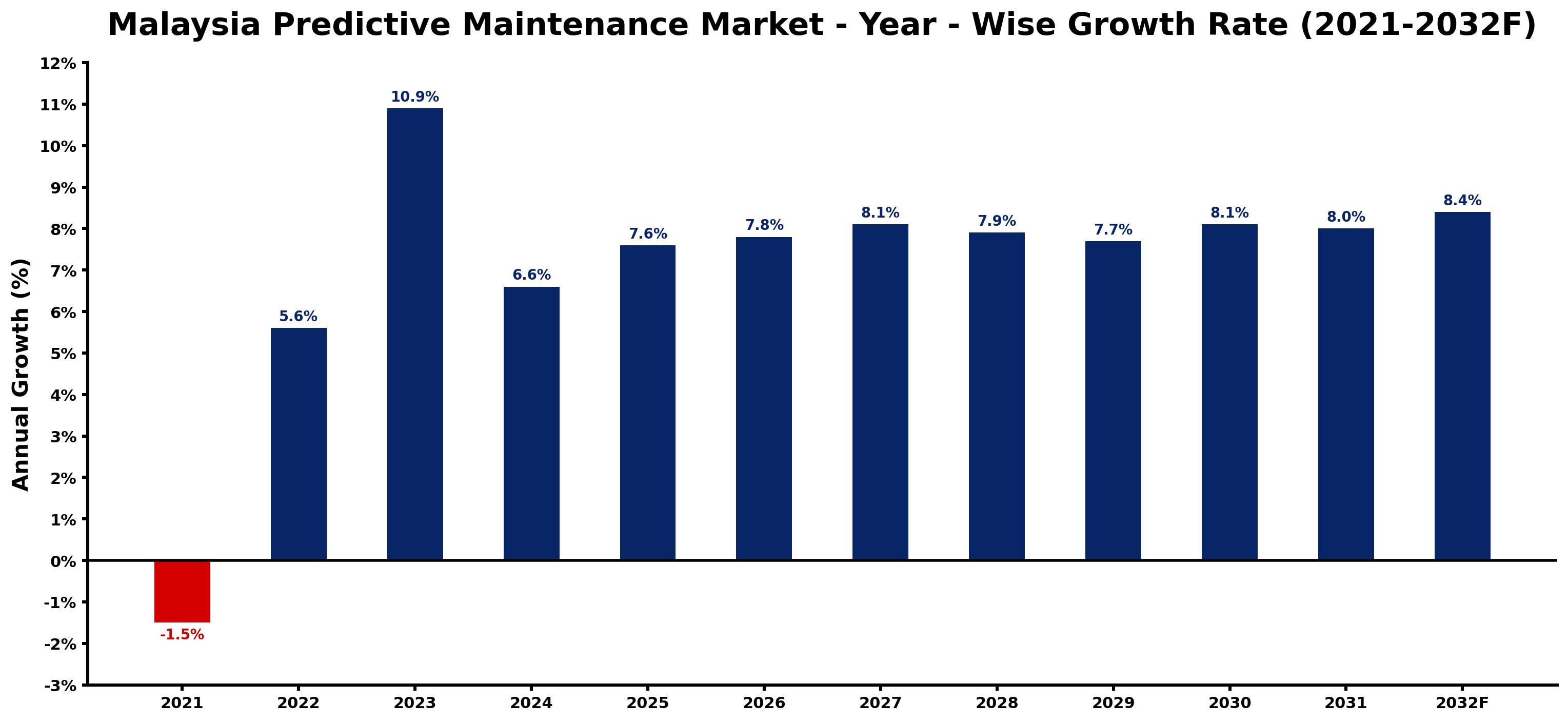 Malaysia Predictive Maintenance Market Year-wise Growth Rate and Key Drivers