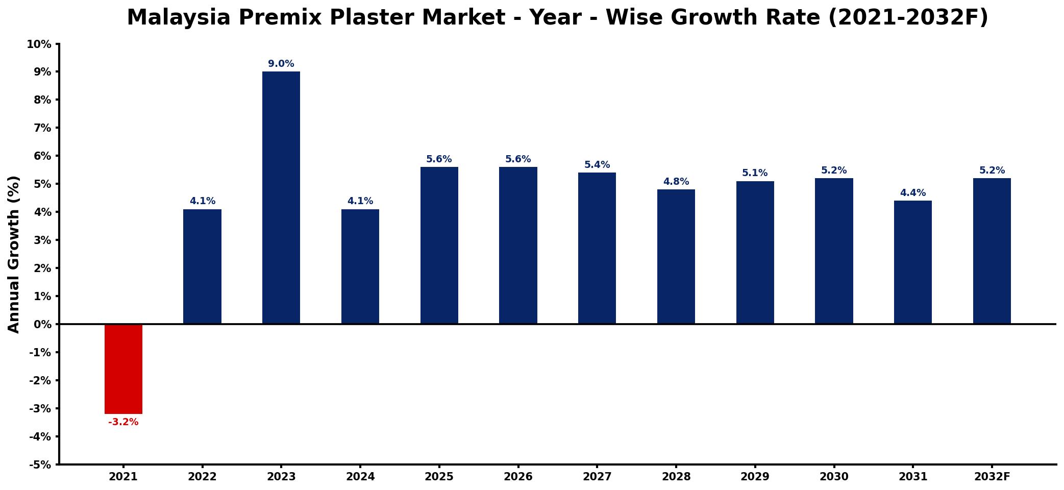 Malaysia Premix Plaster Market Year-wise Growth Rate and Key Drivers