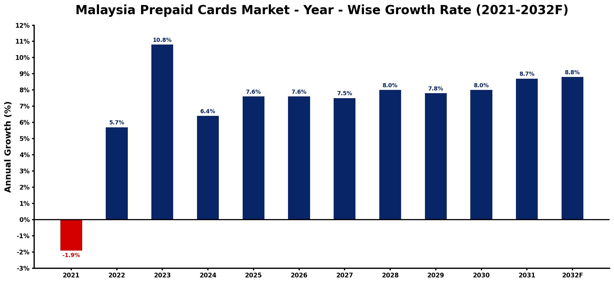Malaysia Prepaid Cards Market Year-wise Growth Rate and Key Drivers