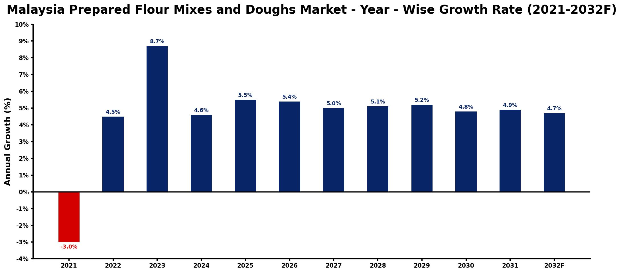 Malaysia Prepared Flour Mixes and Doughs Market Year-wise Growth Rate and Key Drivers