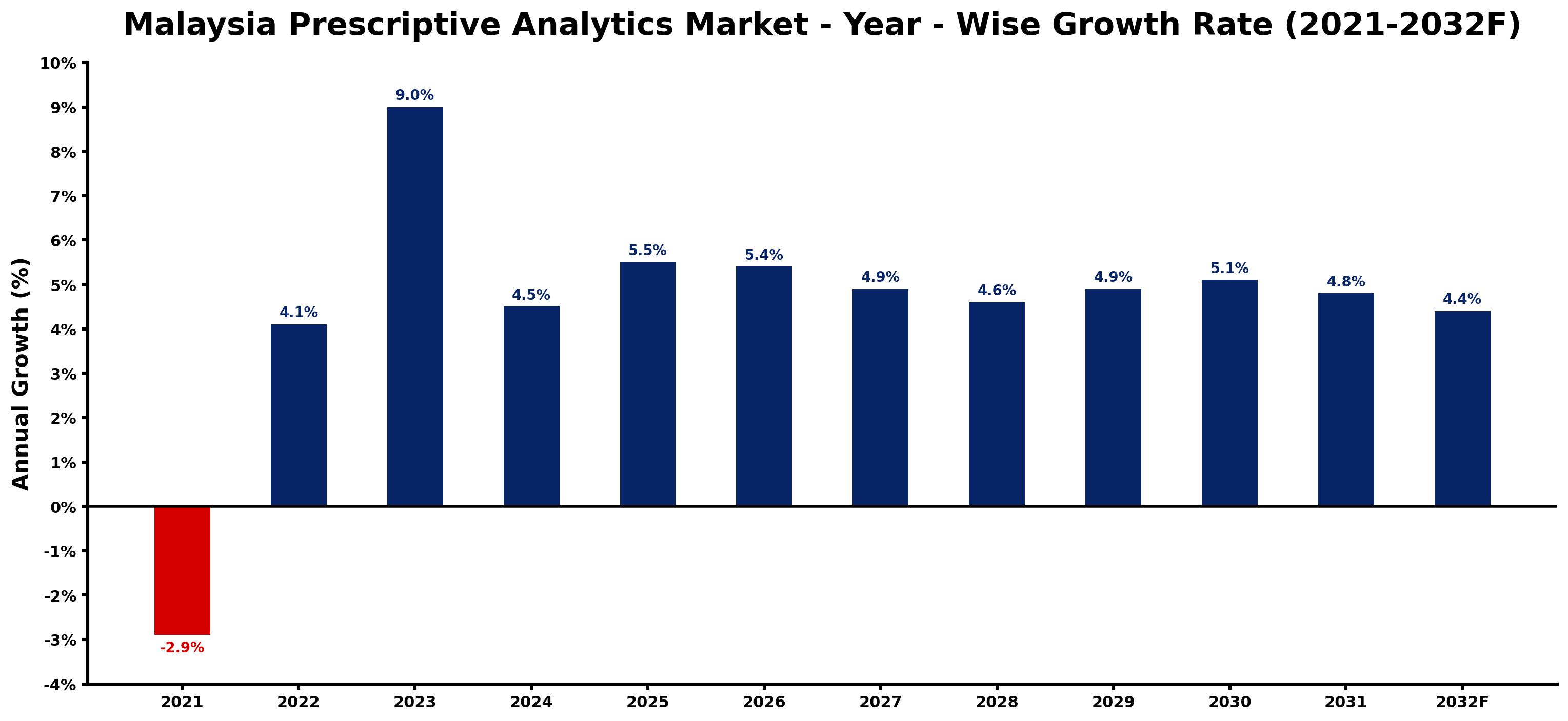 Malaysia Prescriptive Analytics Market Year-wise Growth Rate and Key Drivers