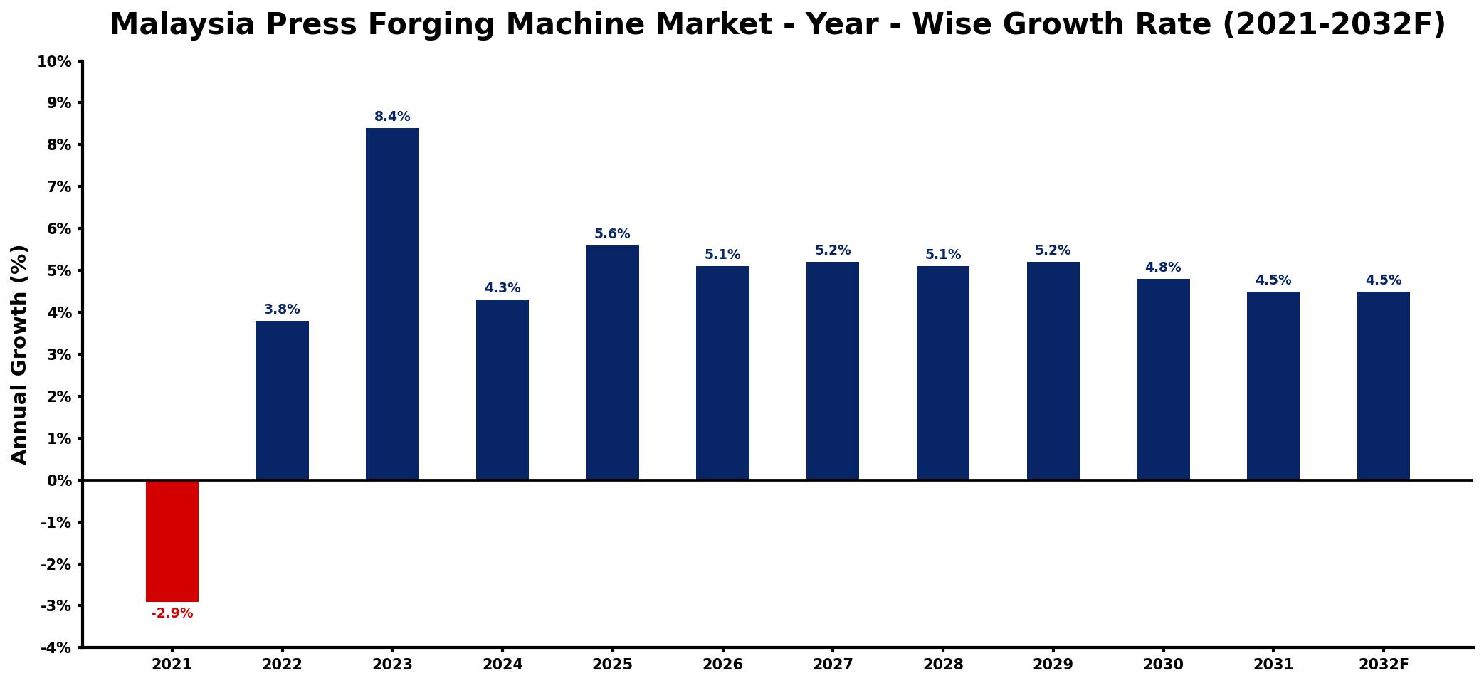 Malaysia Press Forging Machine Market Year-wise Growth Rate and Key Drivers