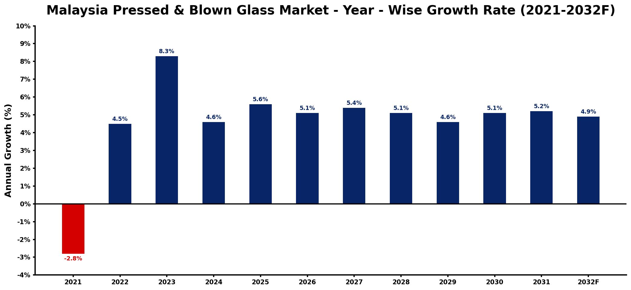 Malaysia Pressed & Blown Glass Market Year-wise Growth Rate and Key Drivers