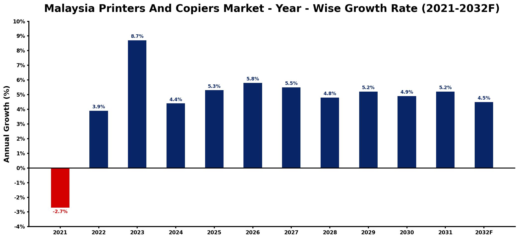 Malaysia Printers And Copiers Market Year-wise Growth Rate and Key Drivers