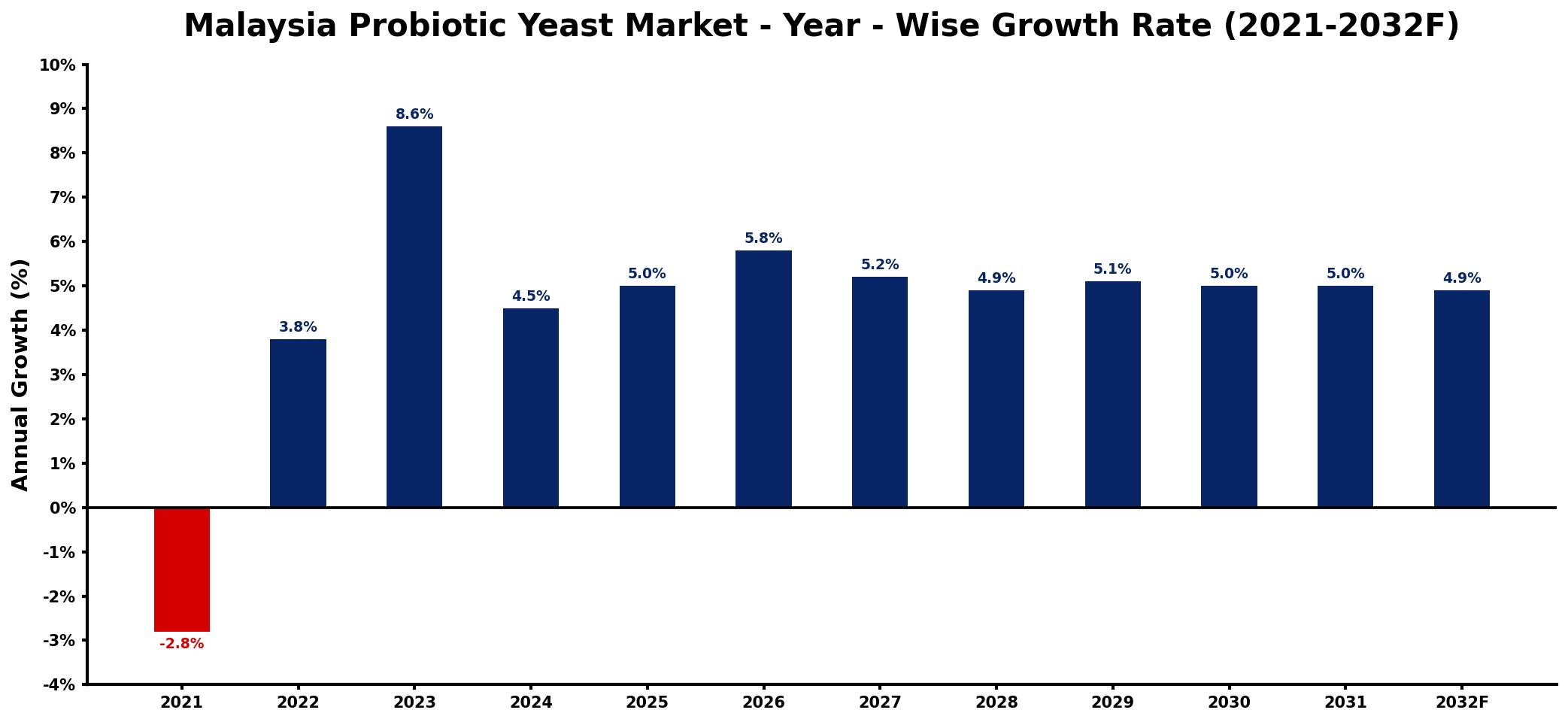 Malaysia Probiotic Yeast Market Year-wise Growth Rate and Key Drivers