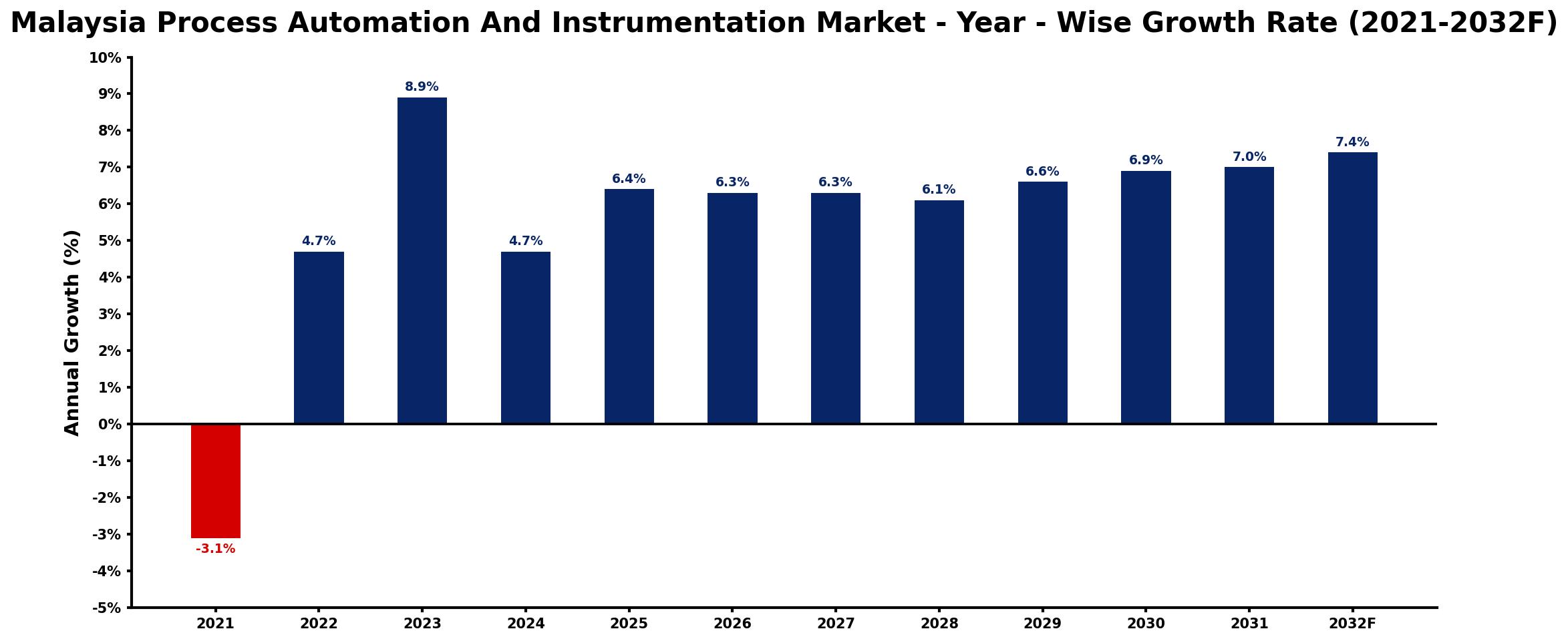 Malaysia Process Automation And Instrumentation Market Year-wise Growth Rate and Key Drivers