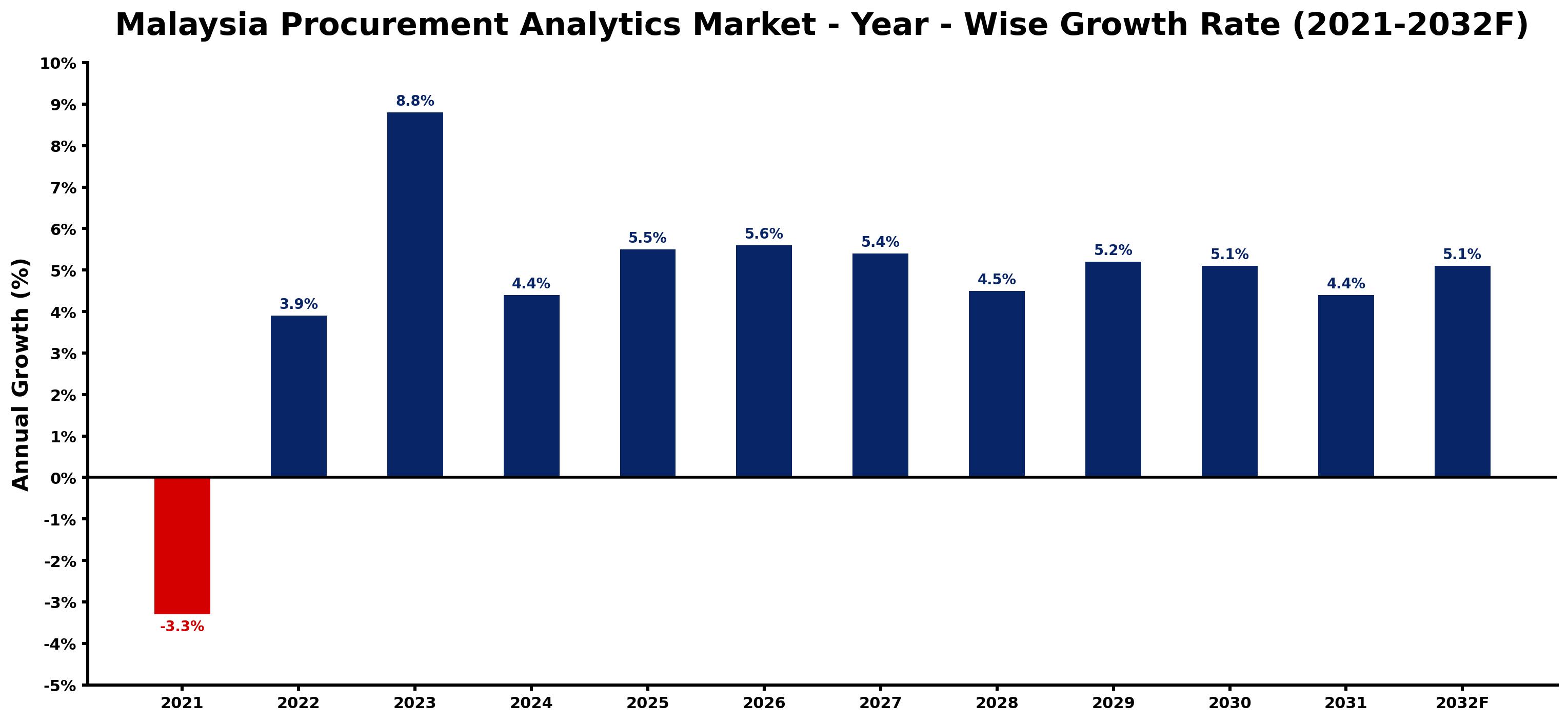 Malaysia Procurement Analytics Market Year-wise Growth Rate and Key Drivers
