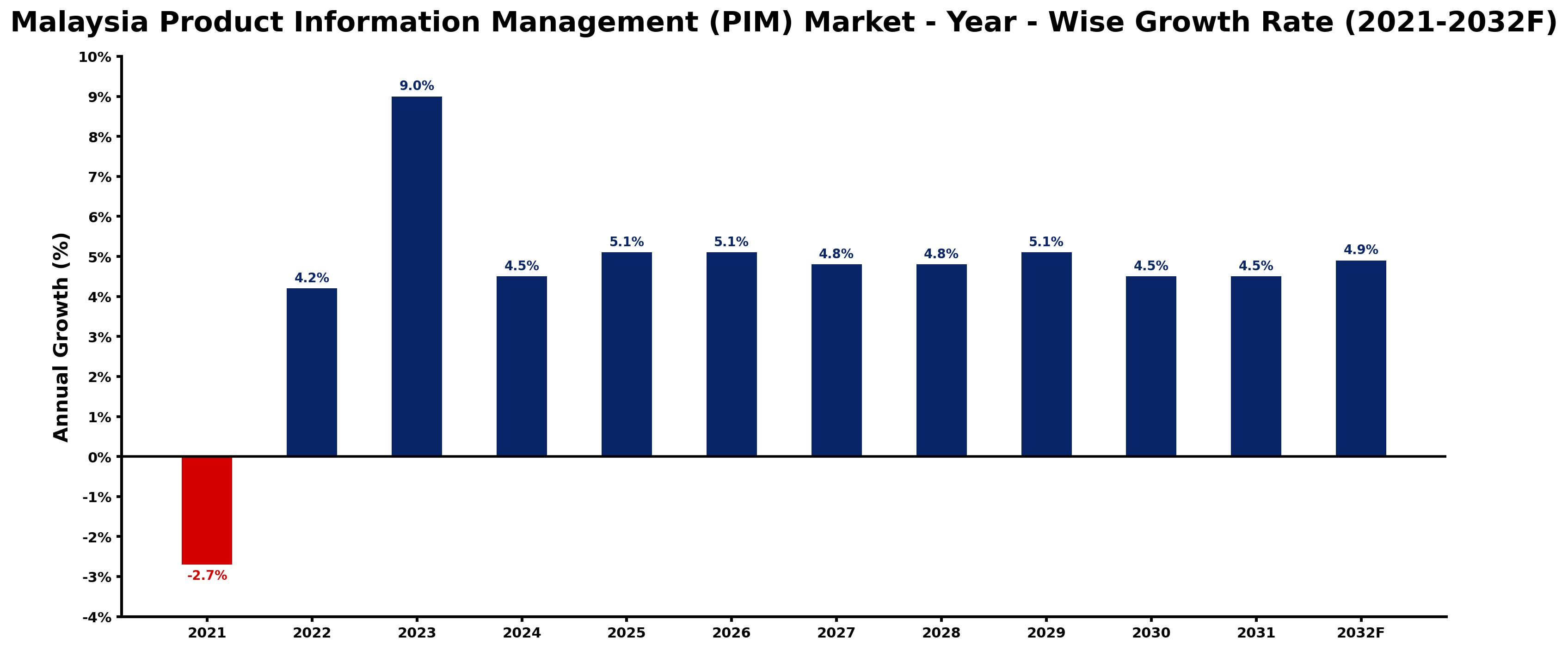 Malaysia Product Information Management (PIM) Market Year-wise Growth Rate and Key Drivers