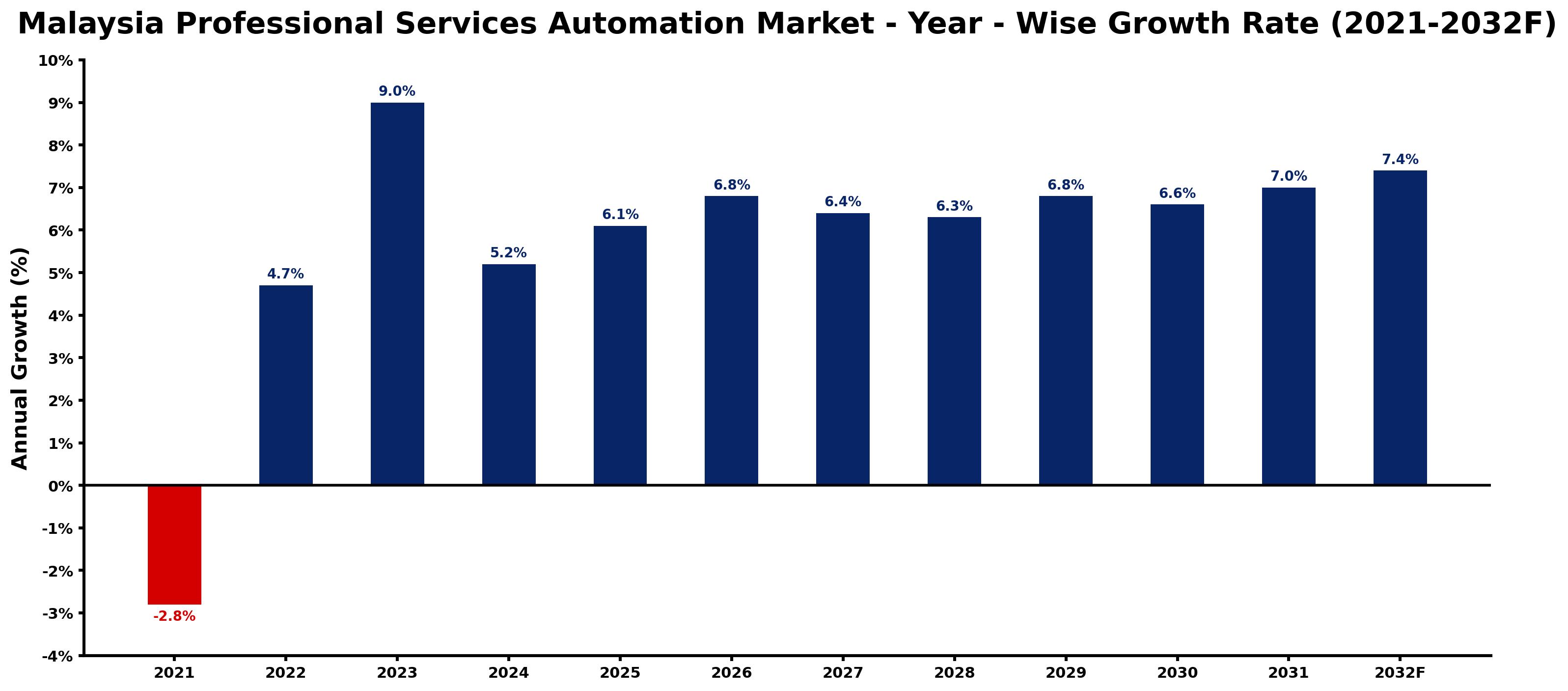 Malaysia Professional Services Automation Market Year-wise Growth Rate and Key Drivers