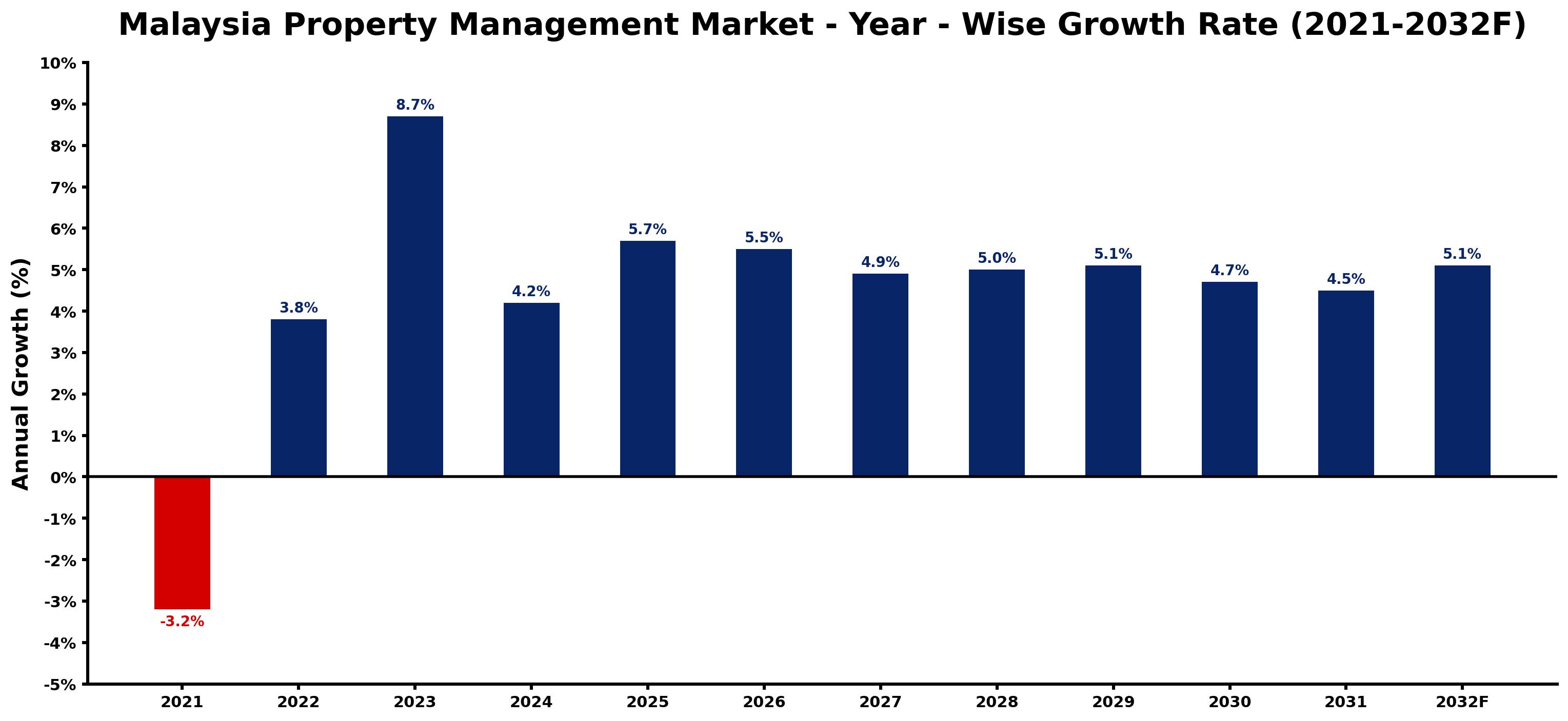 Malaysia Property Management Market Year-wise Growth Rate and Key Drivers