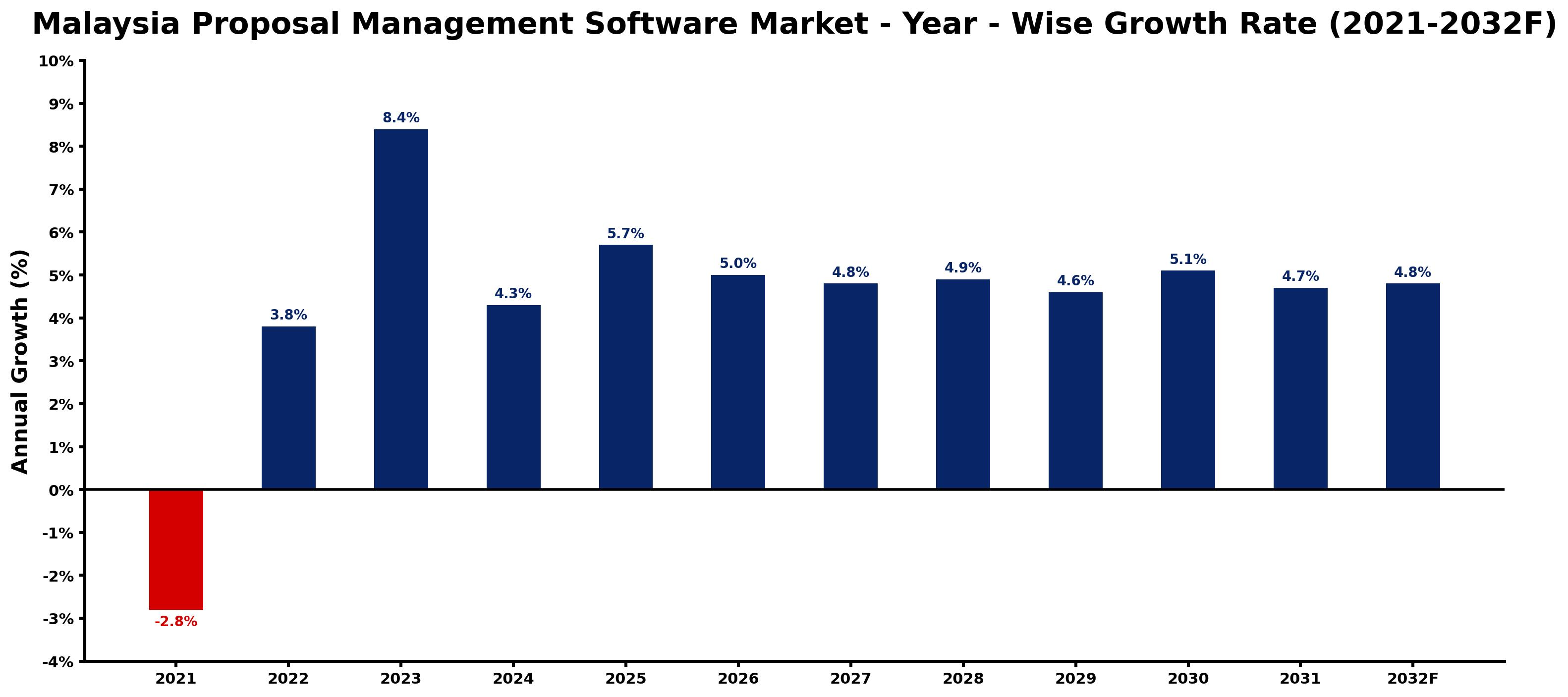 Malaysia Proposal Management Software Market Year-wise Growth Rate and Key Drivers