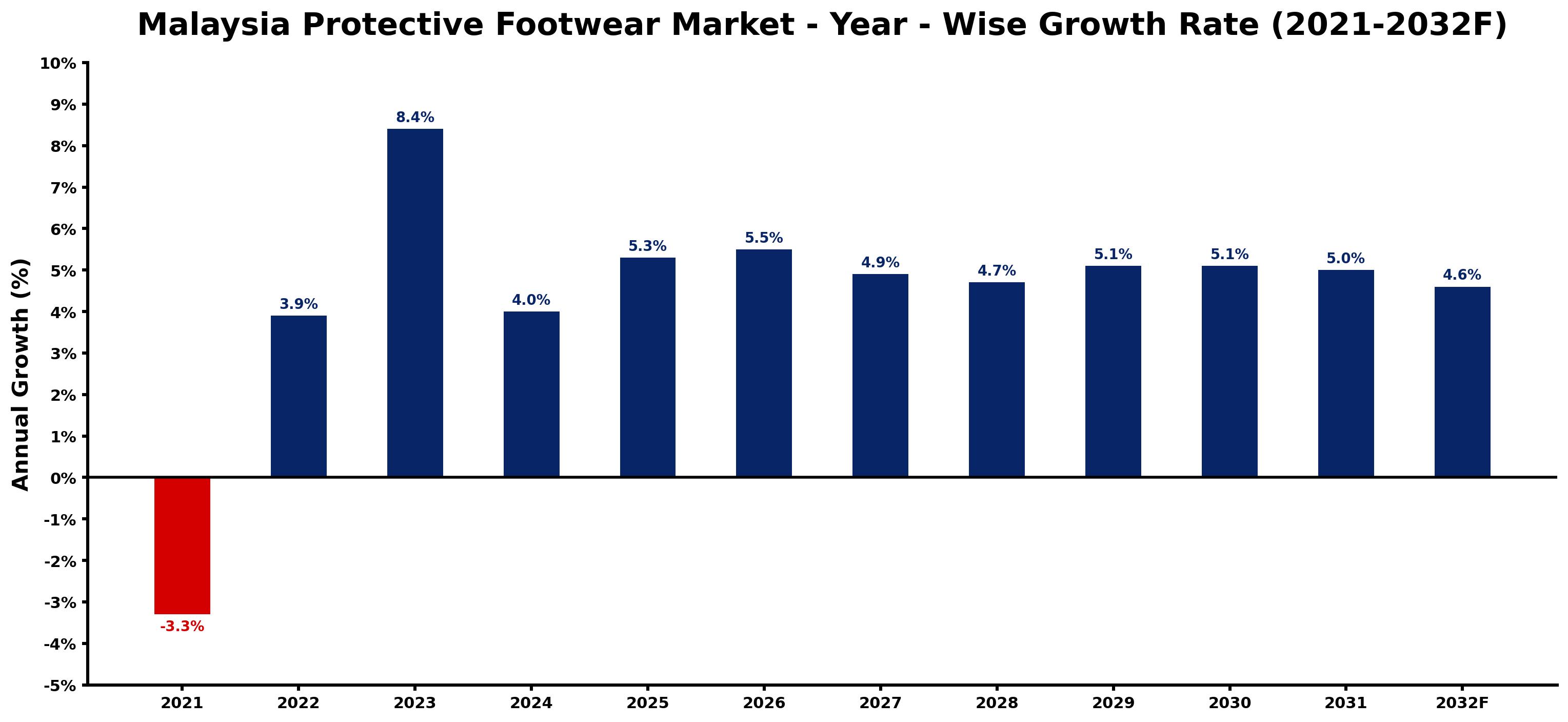 Malaysia Protective Footwear Market Year-wise Growth Rate and Key Drivers