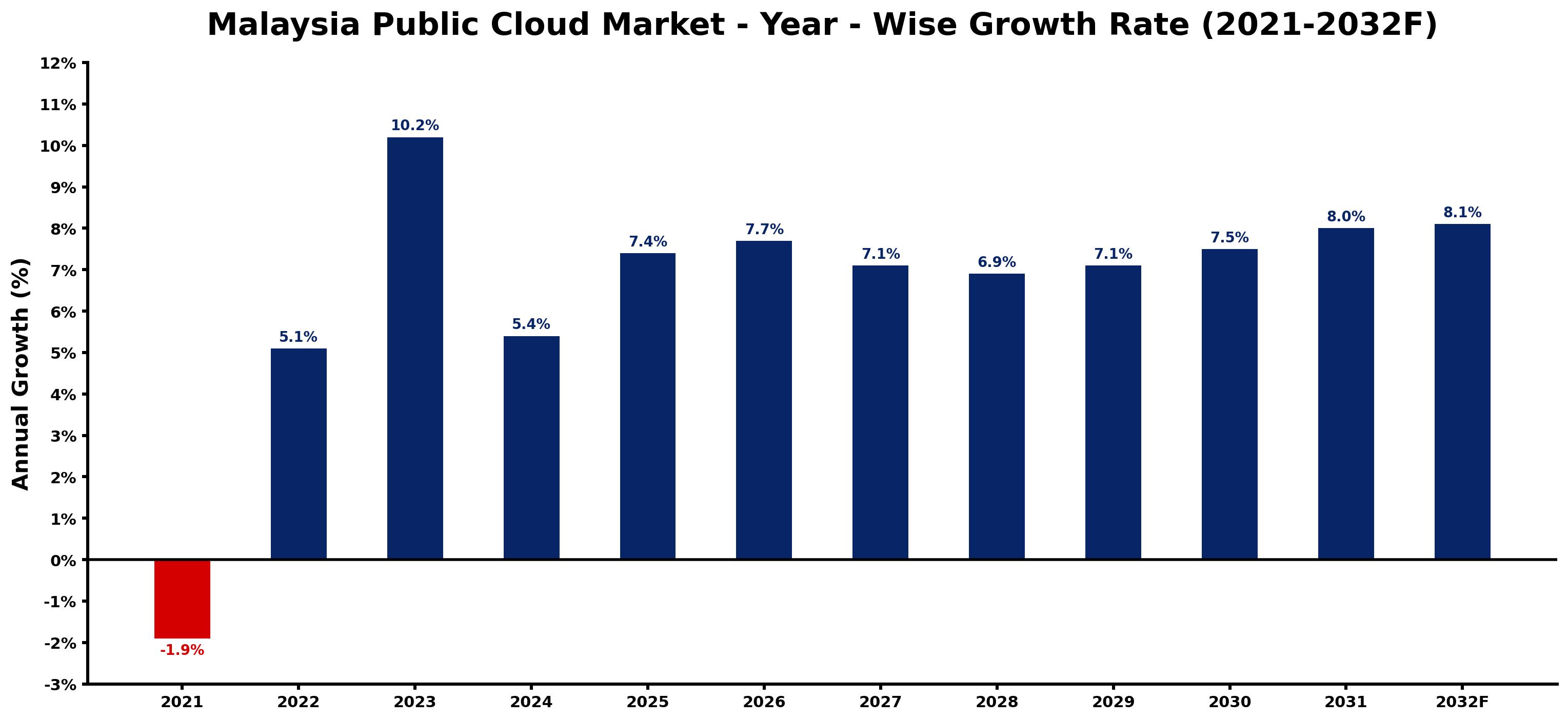 Malaysia Public Cloud Market Year-wise Growth Rate and Key Drivers